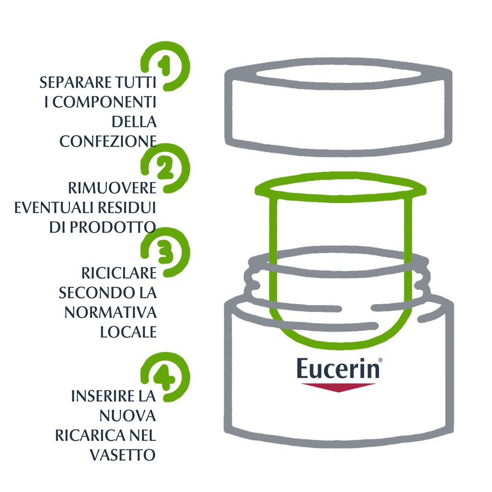 Rappresentazione grafica dei passaggi per il riciclo della ricarica. Logo Eucerin e istruzioni per il riciclo.
