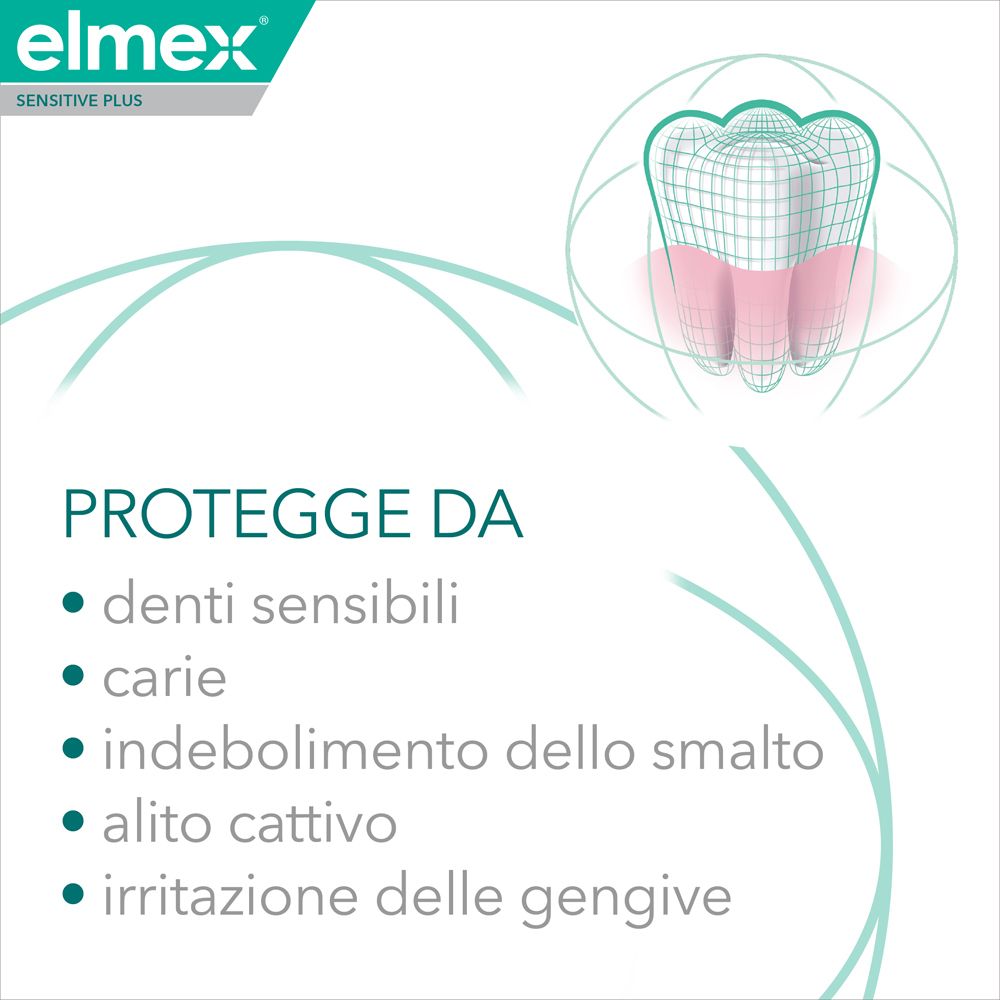 Grafica con punti elenco. Testo: Protegge da: Denti sensibili, Carie, Smalto, Alito cattivo, Gengive.