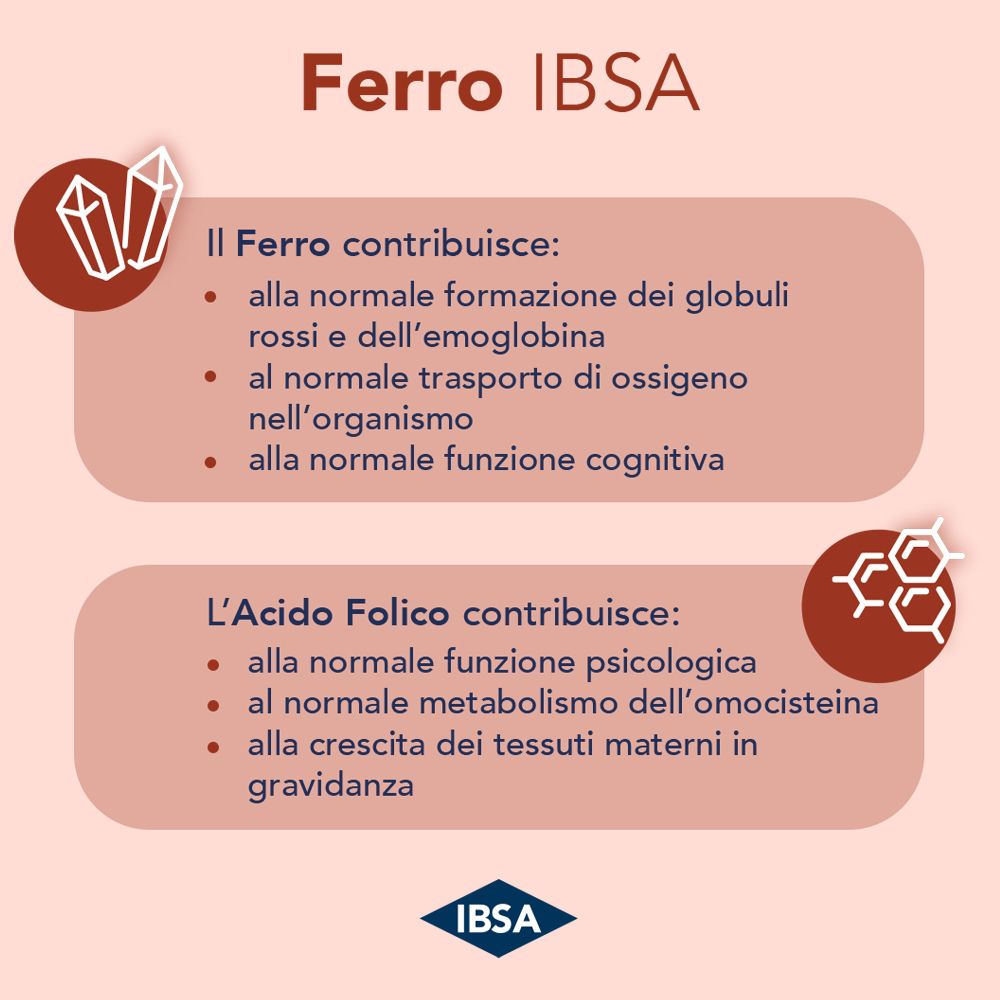 Infografica su IBSA Ferro. Spiega i benefici di ferro e acido folico. Per globuli rossi, trasporto ossigeno e cognizione.
