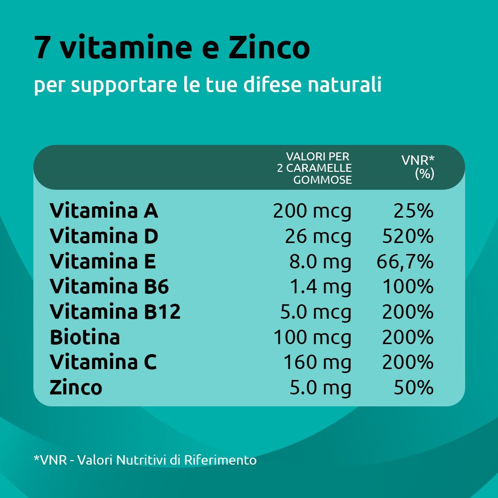 Tabelle mit Nährwertangaben pro 2 Gummibärchen: Vitamine A, D, E, B6, B12, C, Zink.