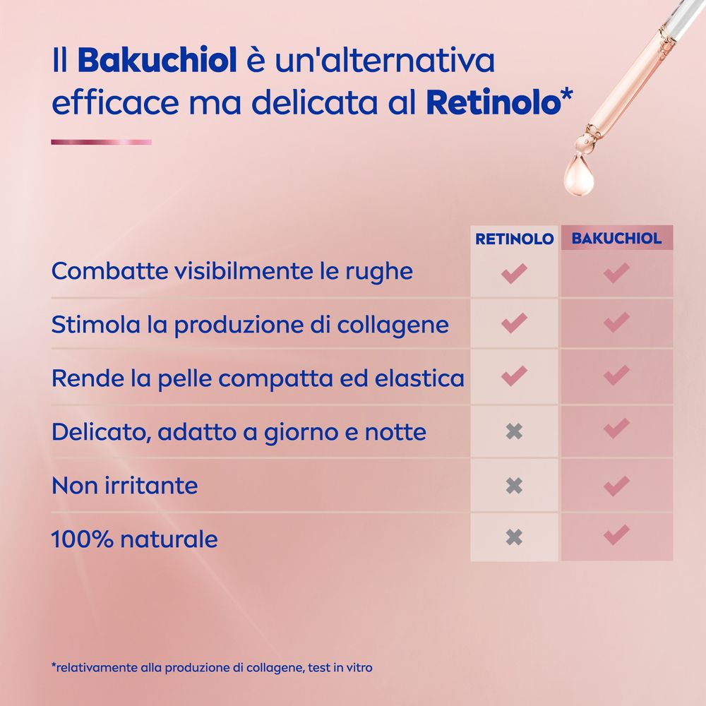 Tabella comparativa: Retinolo vs. Bakuchiol. Testo: Combate visibilmente le rughe, Stimola la produzione di collagene.