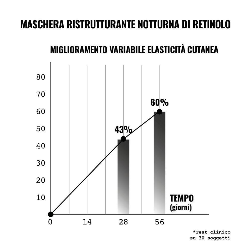 Diagramm mit Fortschritt. Verbesserung der Hautelastizität. Zeitachse in Tagen. 0%, 43%, 60%.