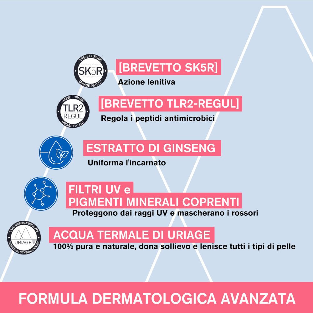 Grafica con ingredienti. Testo: Brevetto SK5R, Brevetto TLR2-REGUL, Estratto di ginseng, Filtri UV, Acqua termale.