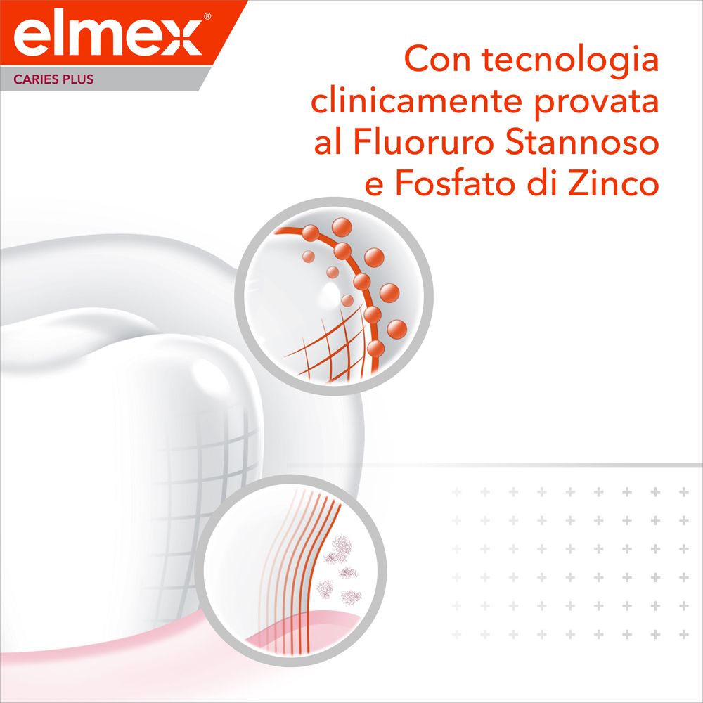 Grafik mit Zahnsymbolen und Vergrößerungen, die die Wirkung von Fluorid und Zink zeigen. Elmex Caries Plus Logo oben links.