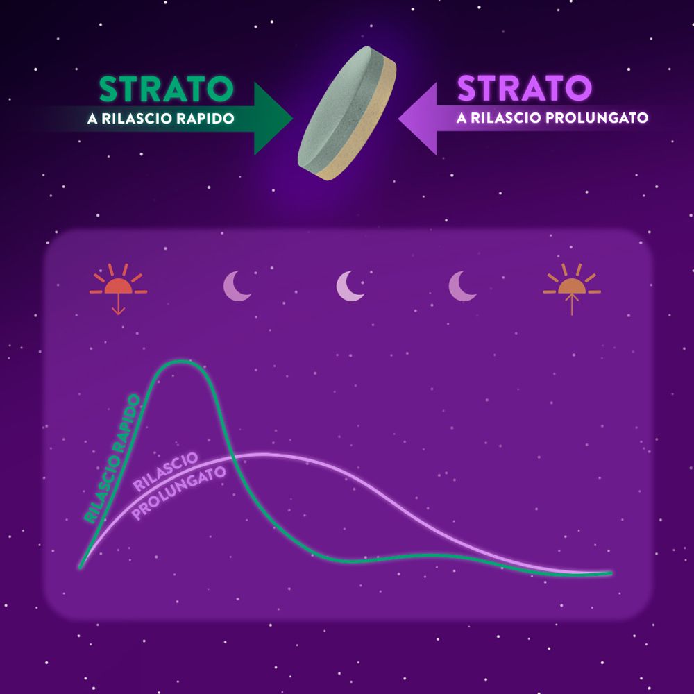 Grafische Darstellung der Tablette. Schnelle und verlängerte Freisetzung. Diagramm zeigt Freisetzung über Zeit.