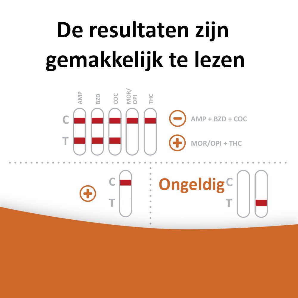 Diagram met testresultaten. Tekst: Resultaten zijn gemakkelijk te lezen. Positief, negatief, ongeldig.