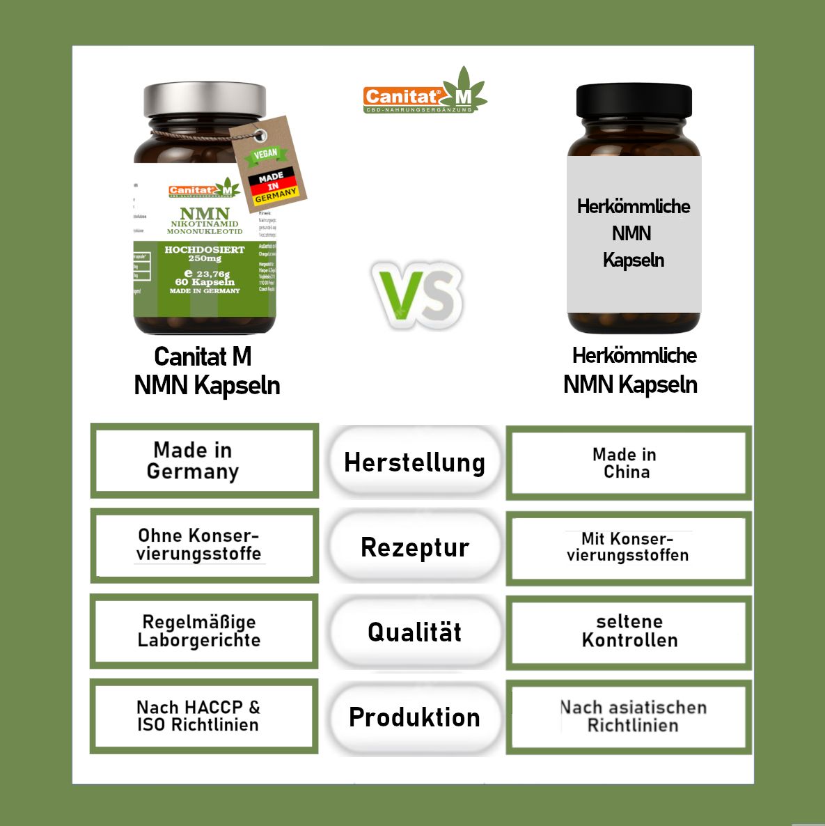 Vergleich zweier Flaschen. Links: Canitat M NMN Kapseln. Rechts: Herkömmliche NMN Kapseln. Text: Made in Germany vs. Made in China.