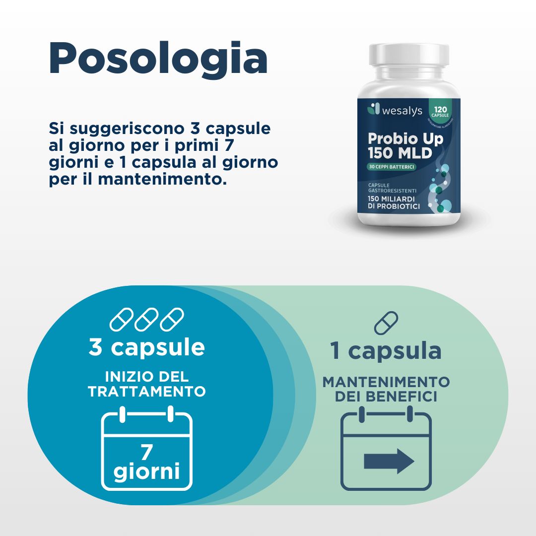 Illustration zur Dosierung. 3 Kapseln für 7 Tage, dann 1 Kapsel täglich. Produktabbildung: Probio Up 150 MLD, 120 Kapseln.