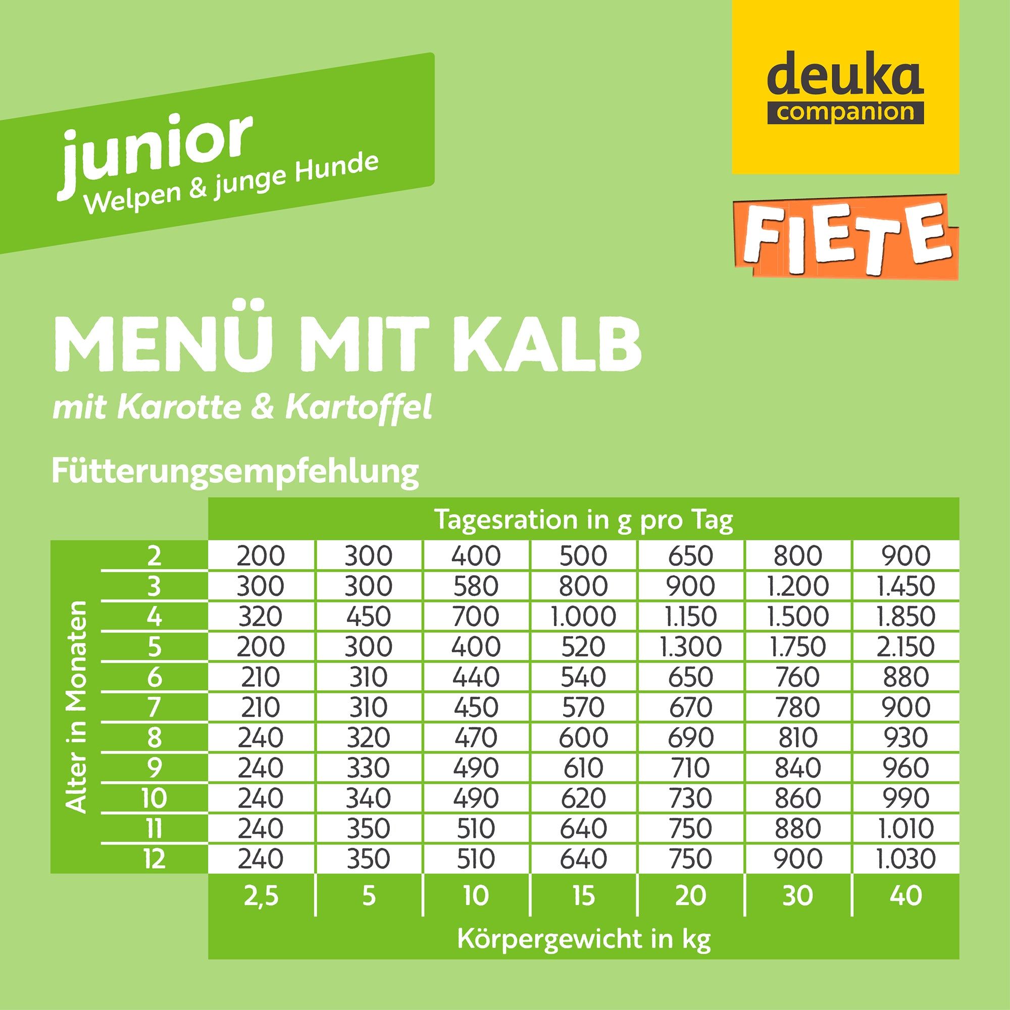 Fütterungsempfehlungstabelle für FIETE Junior Menü. Alter in Monaten und Körpergewicht in kg.