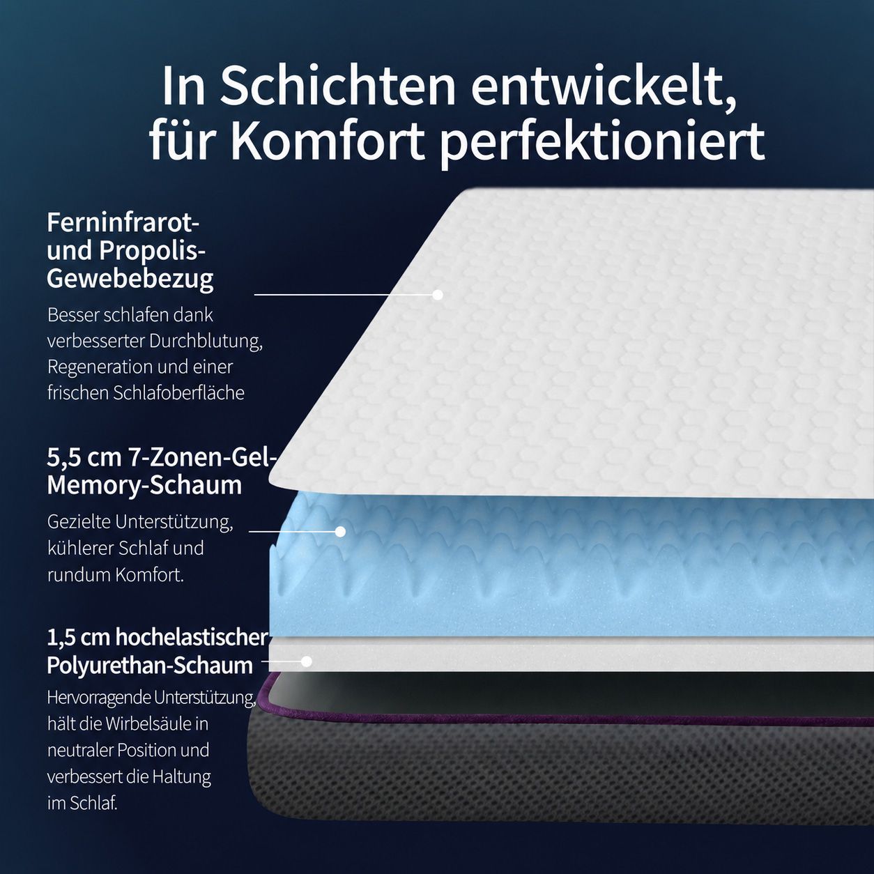 Schichtaufbau eines Toppers: Bezug, 7-Zonen-Gel-Memory-Schaum, Polyurethan-Schaum.