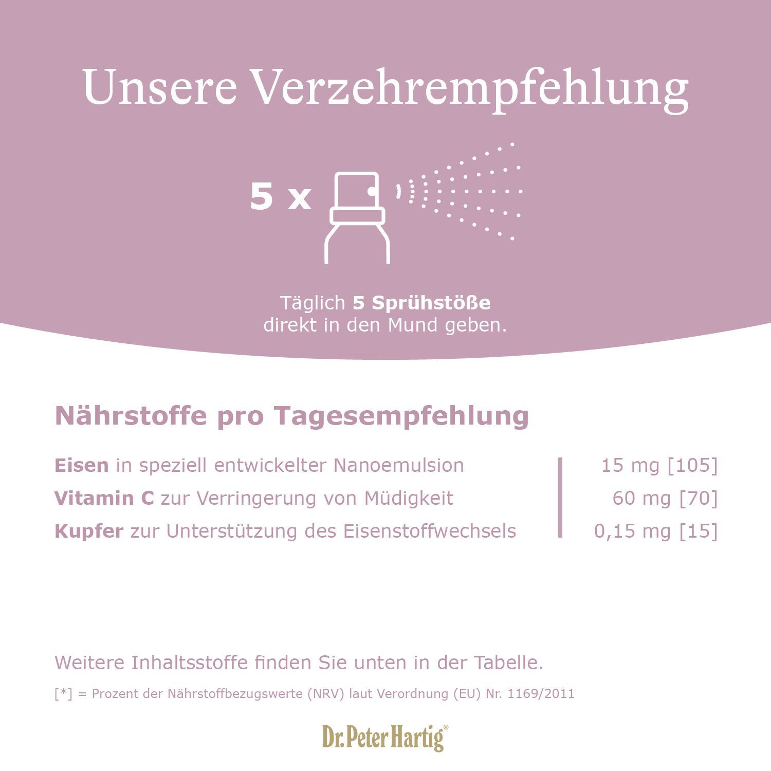 Grafik mit Text: Unsere Verzehrempfehlung. 5 Sprühstöße. Nährstoffe pro Tagesempfehlung: Eisen, Vitamin C, Kupfer.