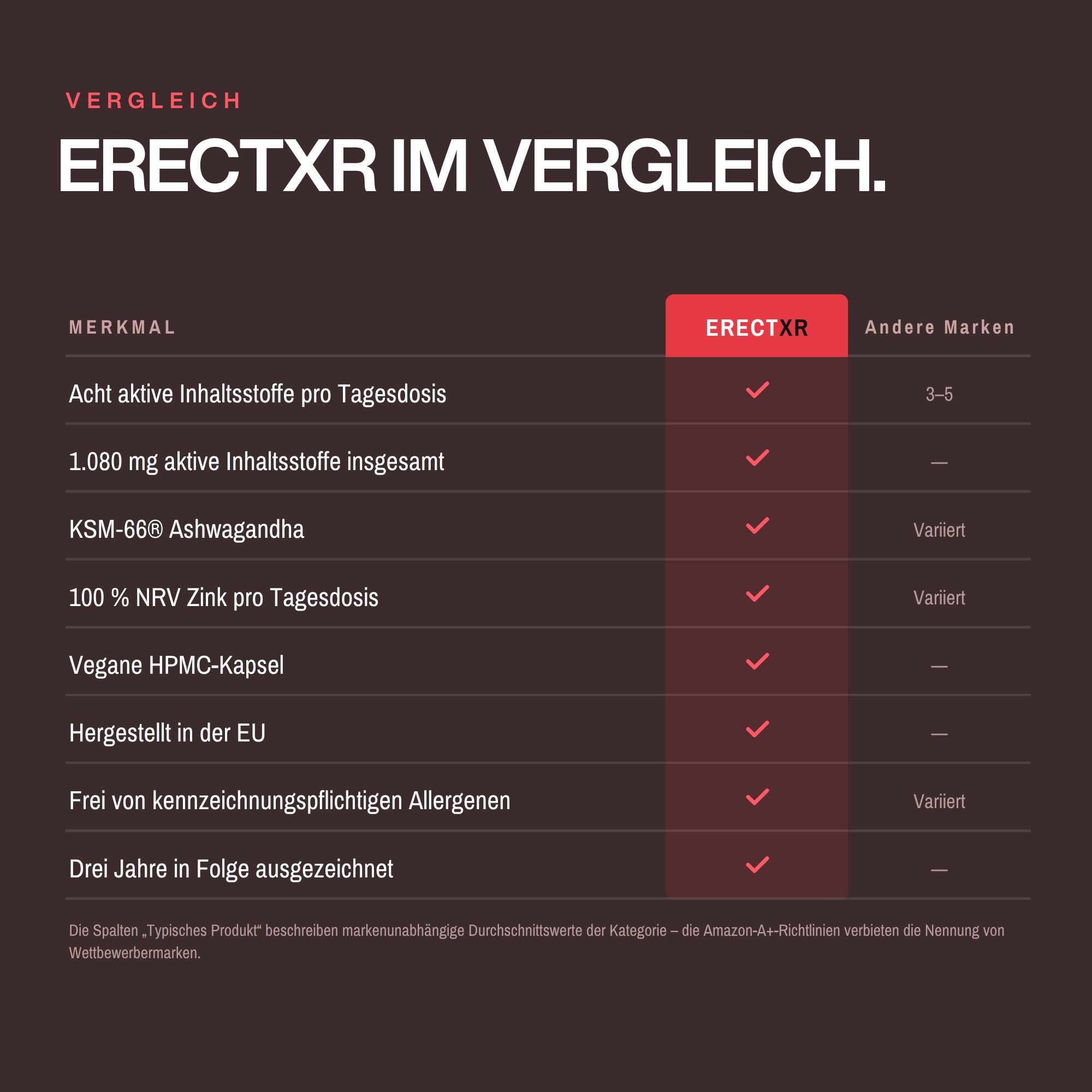 Vergleichstabelle von ERECTXR mit anderen Marken. Merkmale: Inhaltsstoffe, Menge, Kapseltyp, Herkunft, Auszeichnungen.