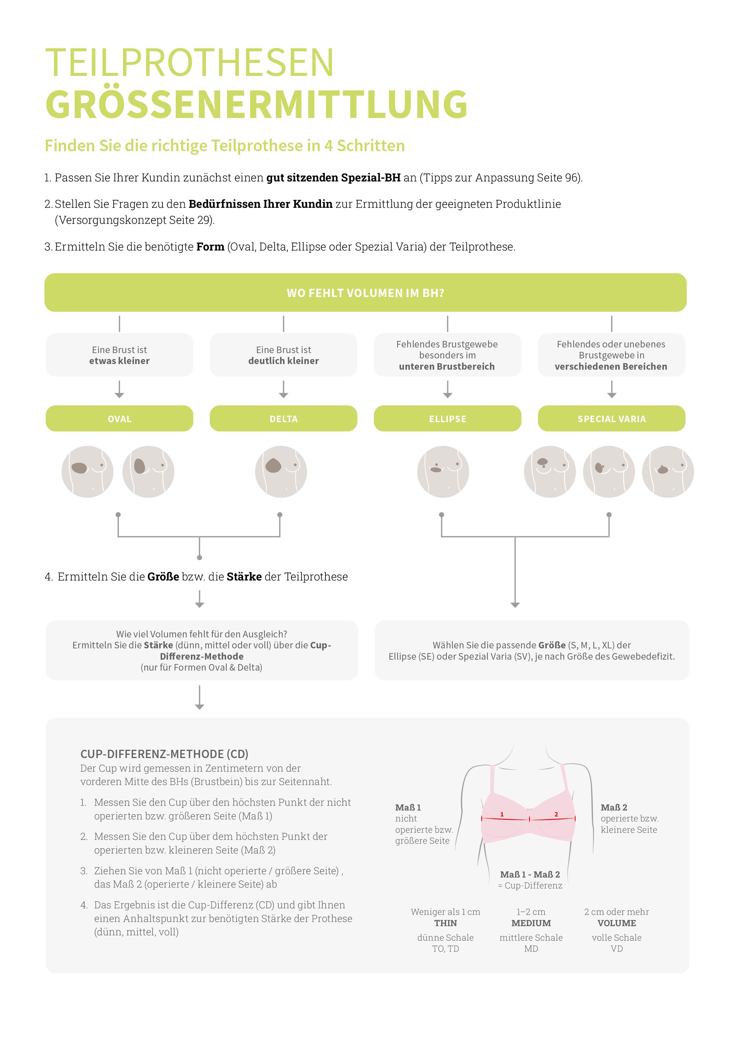 Diagramm zur Bestimmung der Brustprothesengröße. Zeigt Formen, Messmethoden und Größen.