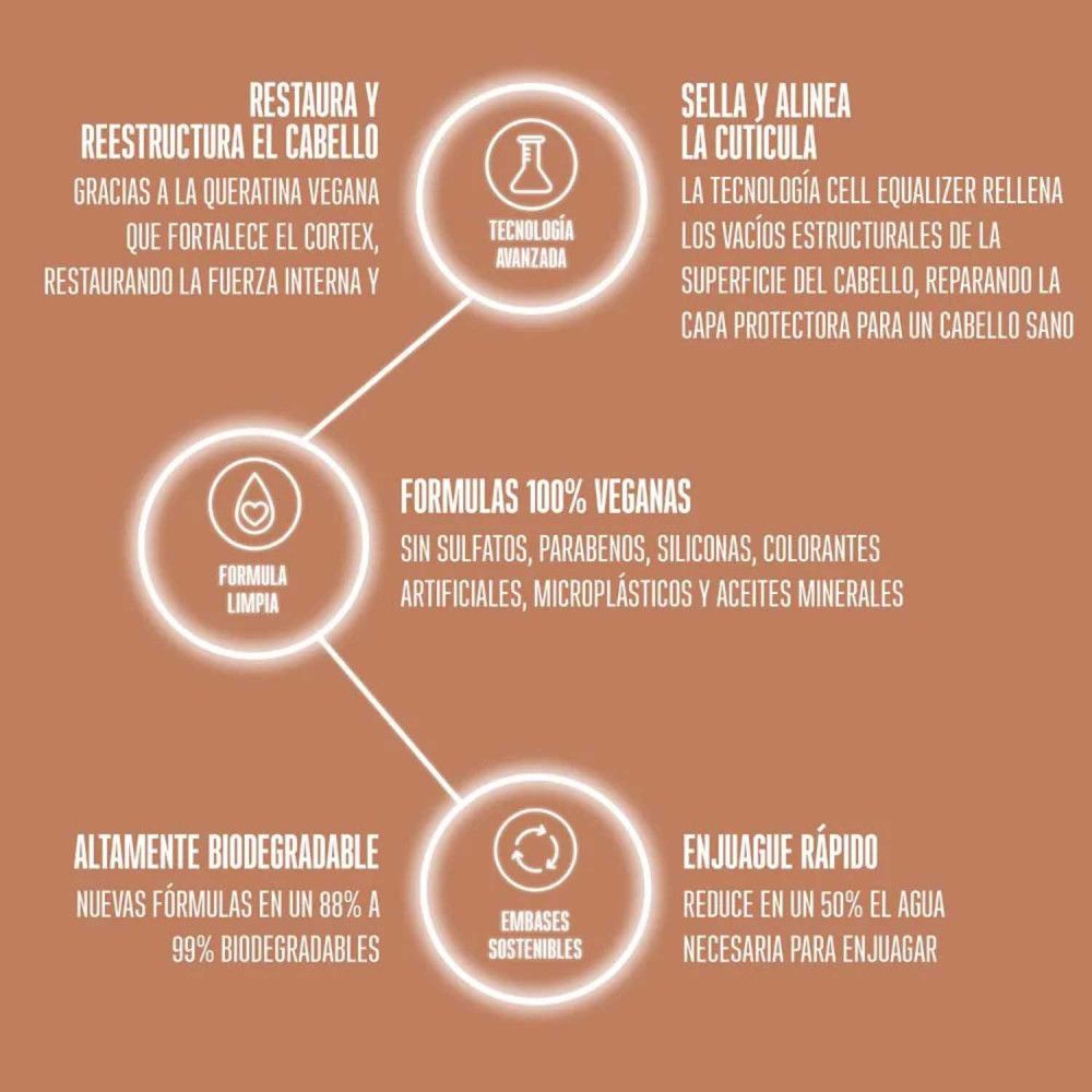 Infografik mit Text und Kreisen. Beschreibt vegane Formeln und biologische Abbaubarkeit.