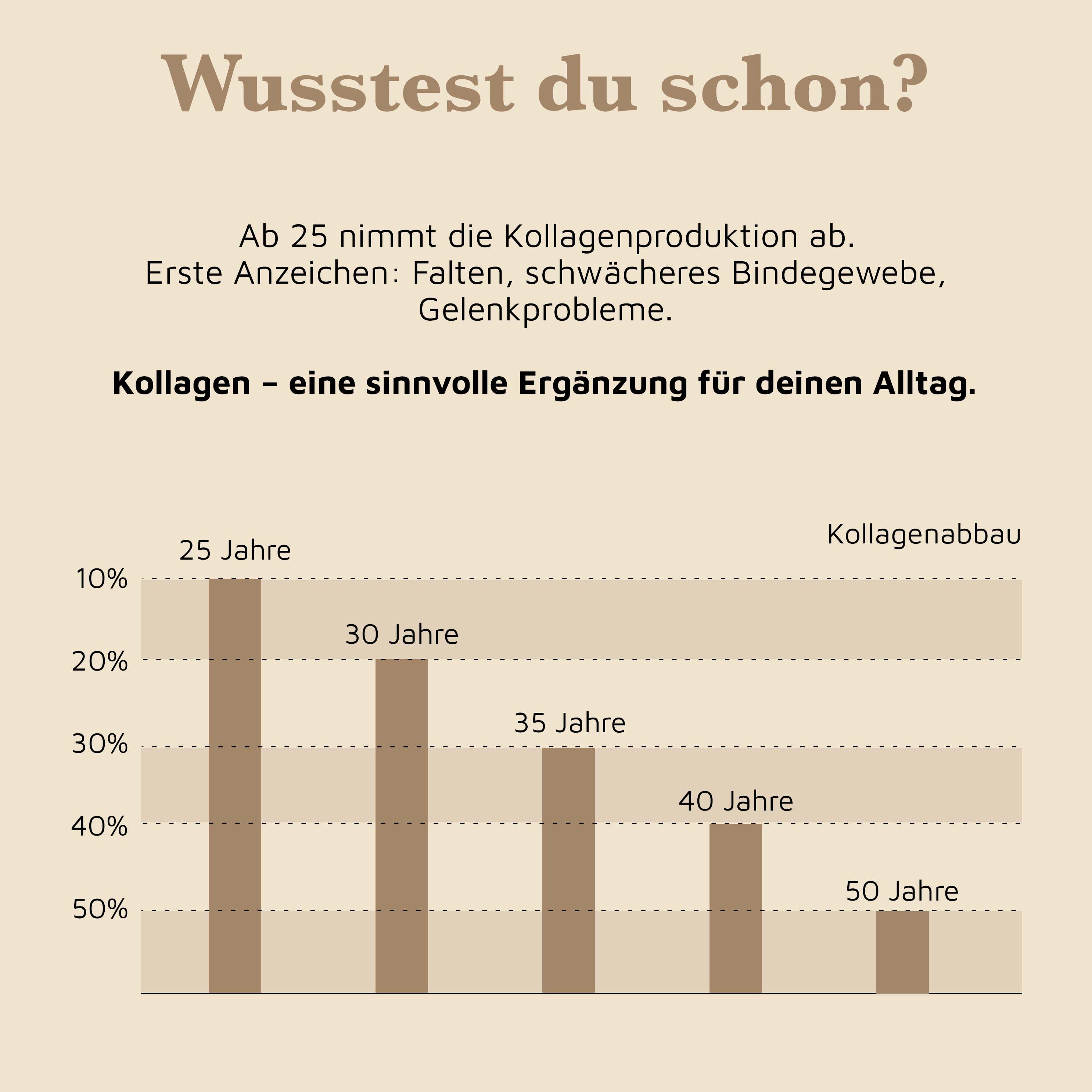Grafik zeigt Kollagenabbau ab 25 Jahren. Text: Kollagen- eine sinnvolle Ergänzung für deinen Alltag.