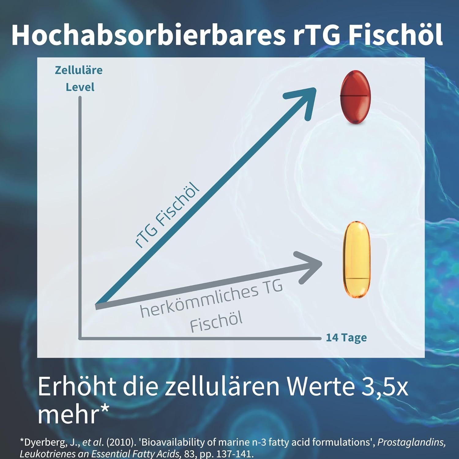 Diagramm mit zwei Kapseln. Rote Kapsel zeigt höhere Zellwerte. Text: rTG Fischöl, erhöht die Zellwerte 3,5x mehr.