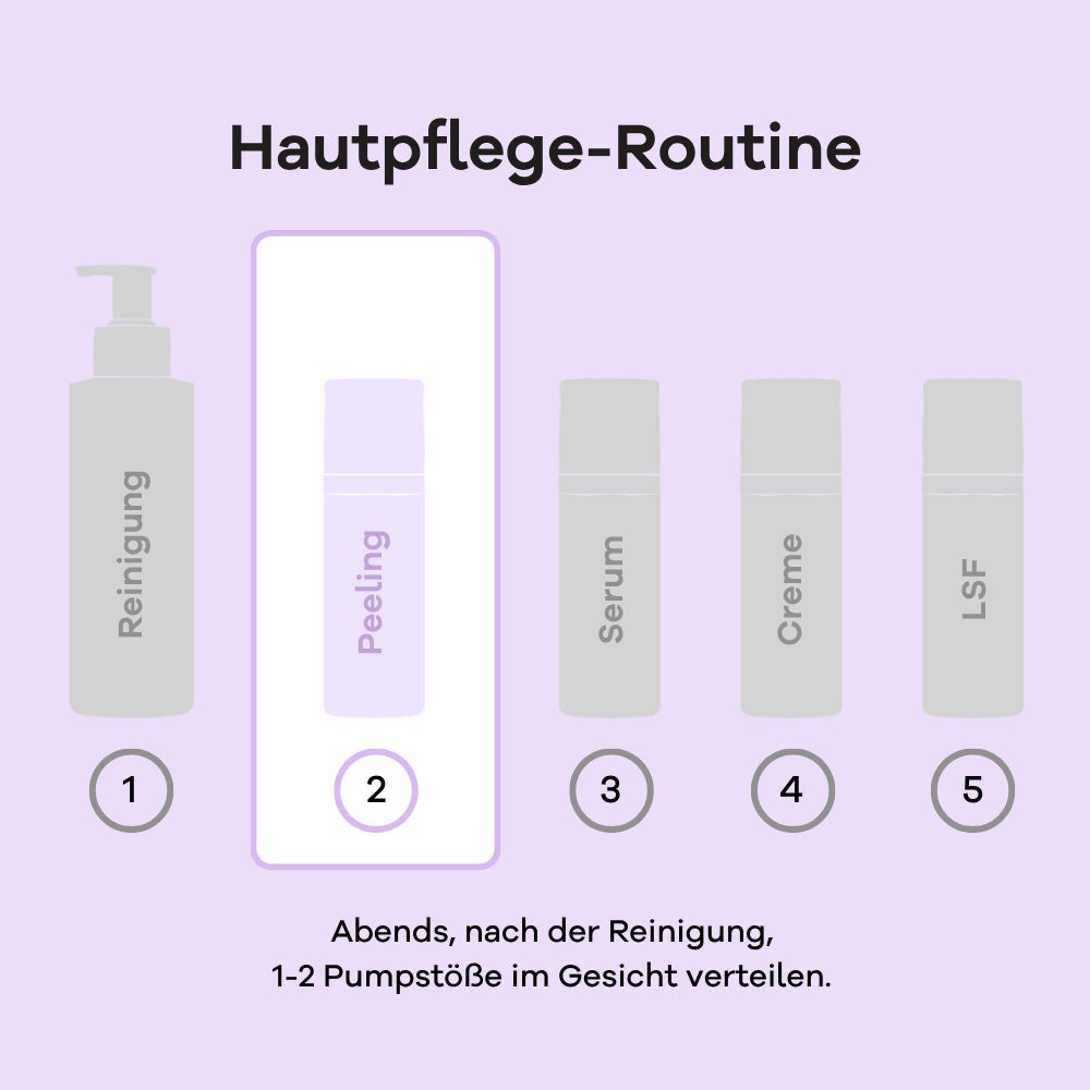 Grafik einer Hautpflegeroutine: Reinigung, Peeling, Serum, Creme, LSF. Skincerely Yours Peeling hervorgehoben.