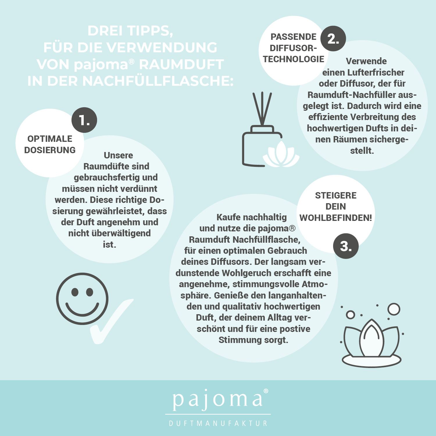 Infografik mit drei Tipps zur Verwendung des Raumdufts. Themen: Dosierung, Diffusor-Technologie, Wohlbefinden.