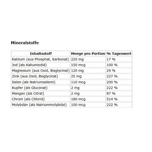 Tabelle mit Mineralstoffen. Enthält Kalzium, Jod, Magnesium, Zink, Selen, Kupfer, Mangan, Chrom, Molybdän.