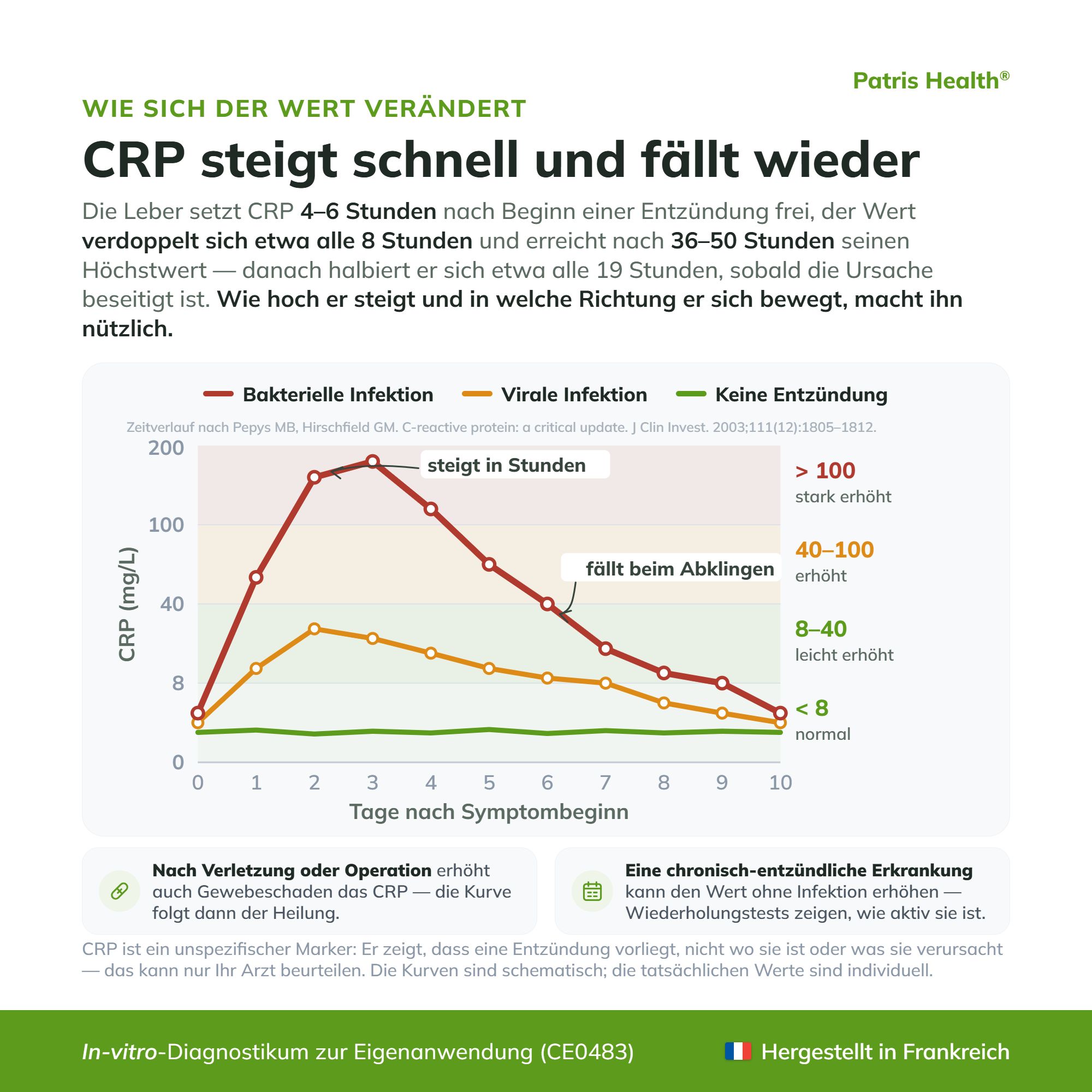 Grafik zeigt CRP-Anstieg bei Entzündungen über Zeit, mit Erklärungen.