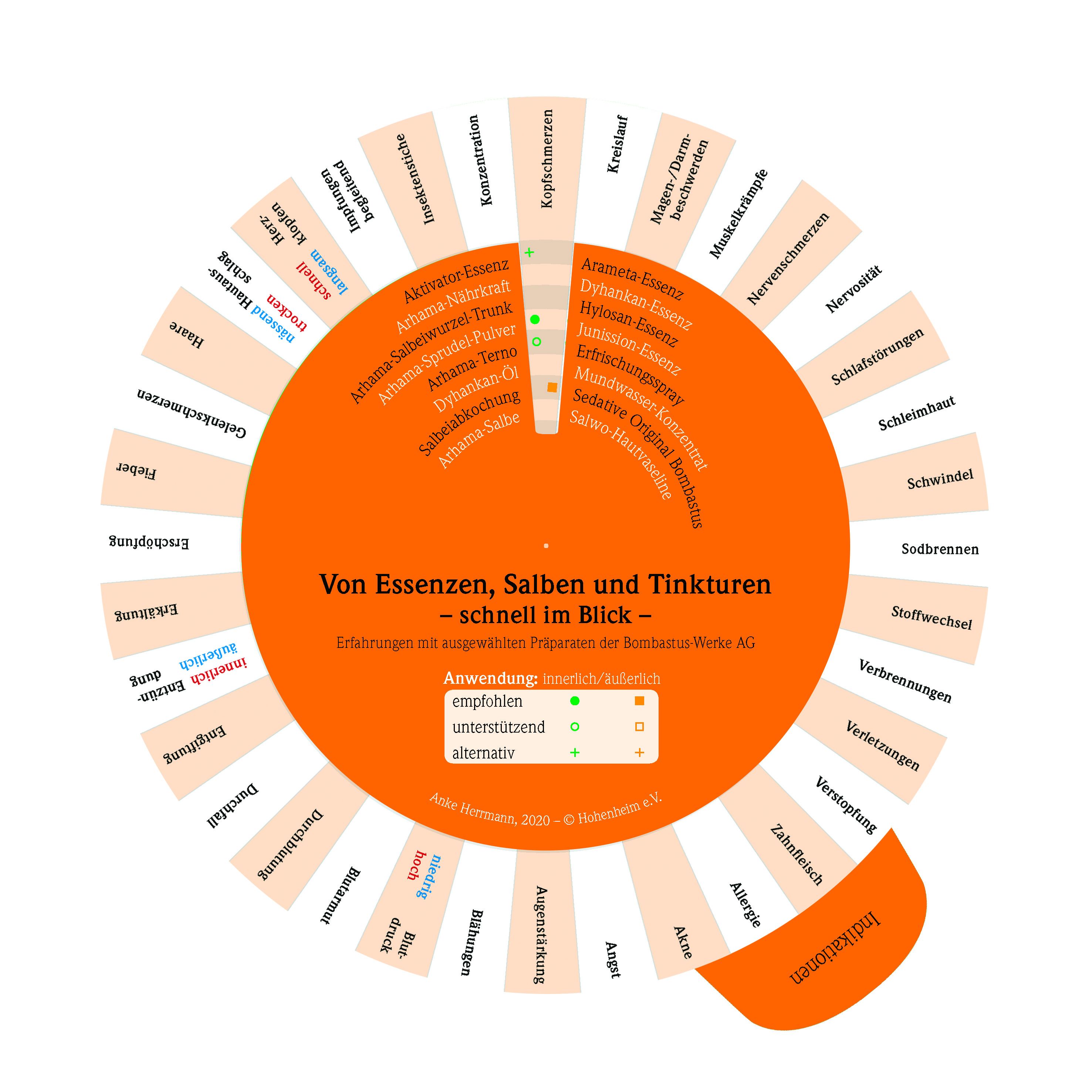Kreisförmige Grafik. Text: "Von Essenzen, Salben und Tinkturen - schnell im Blick". Weitere Textfelder mit Anwendungsbereichen.