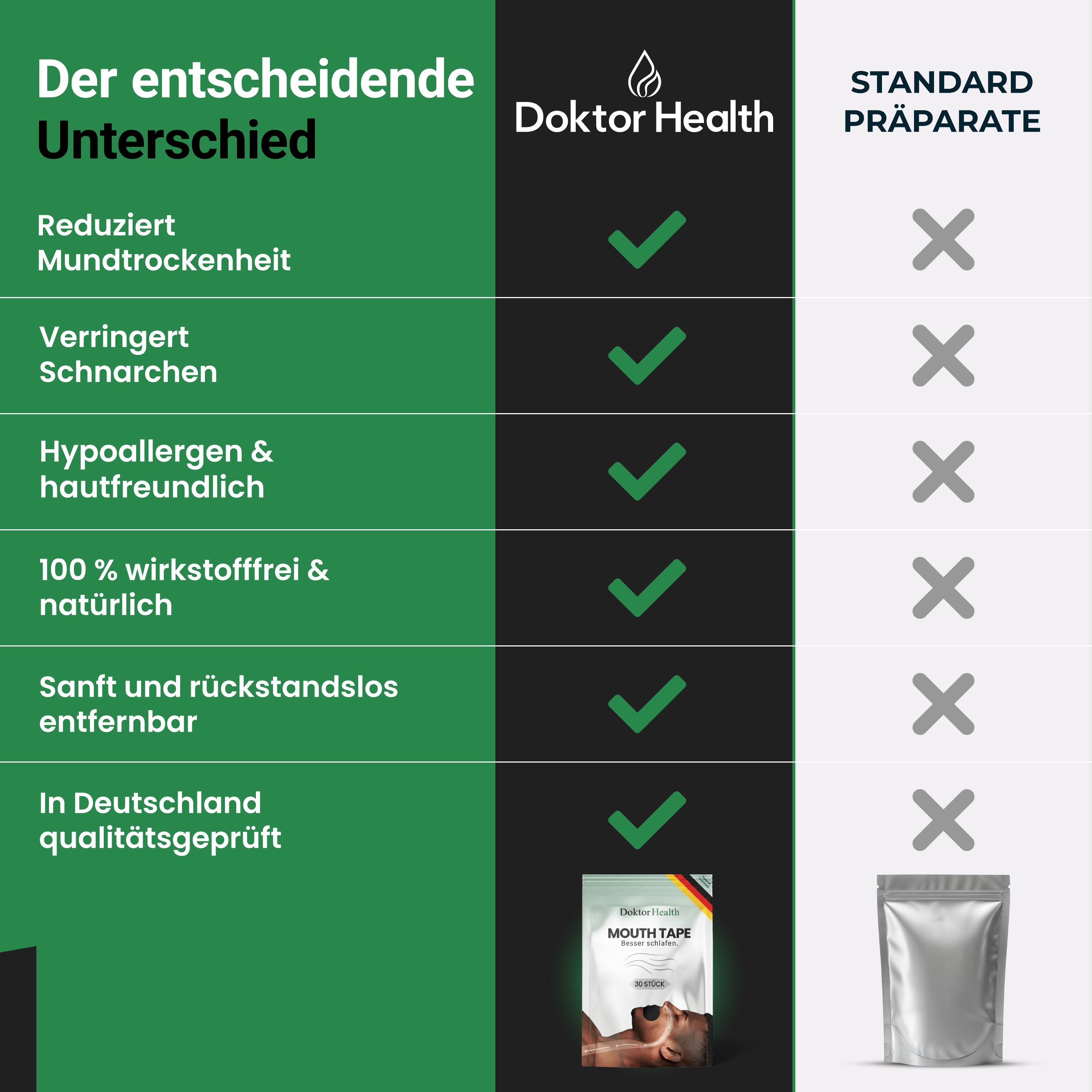 Vergleich von Doktor Health Mundpflaster mit Standardpräparaten. Text: Reduziert Mundtrockenheit, Schnarchen, etc. Verpackung sichtbar.