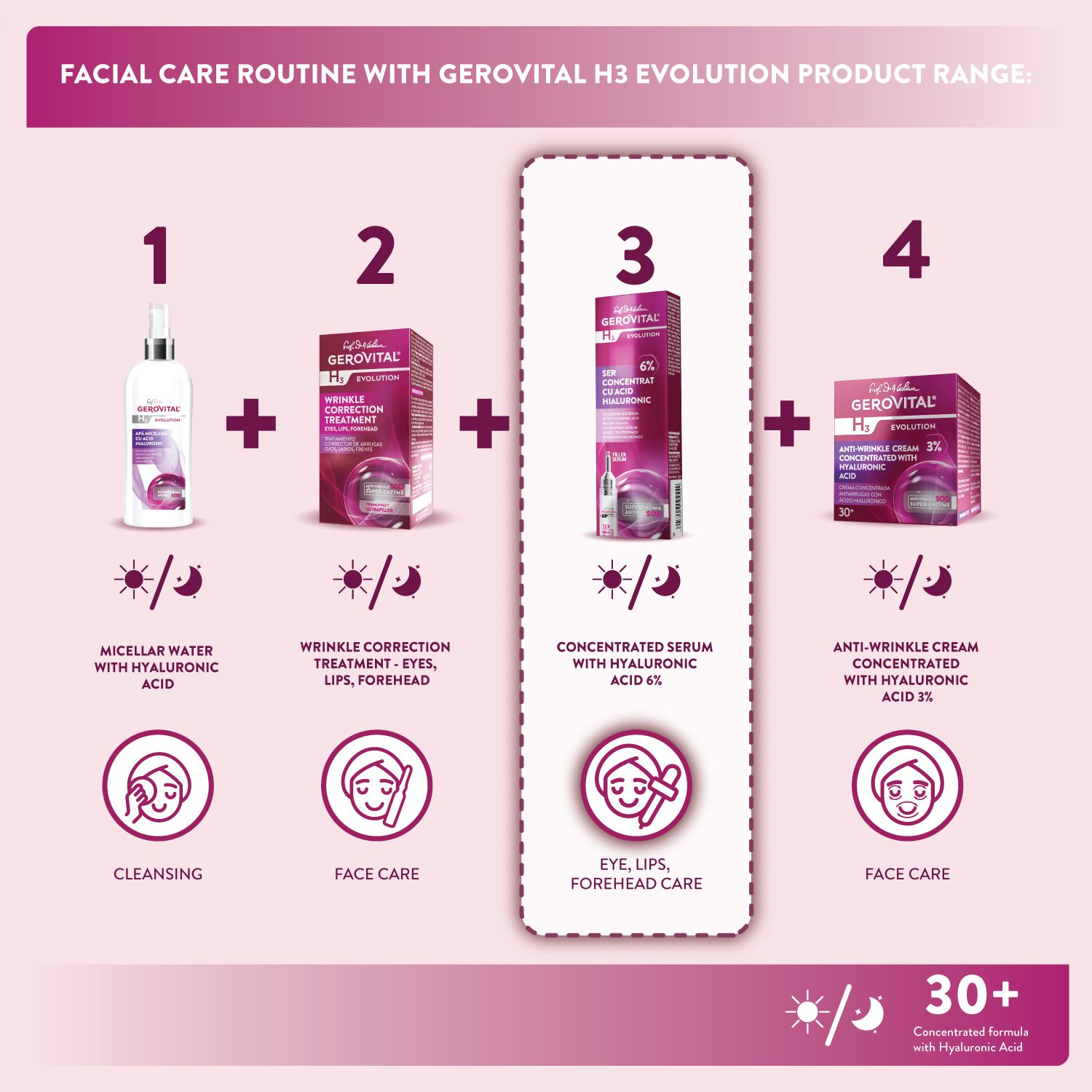 Gesichtspflege-Routine mit Gerovital H3 Evolution. Produkte: Mizellenwasser, Anti-Falten-Behandlung, Serum, Creme.