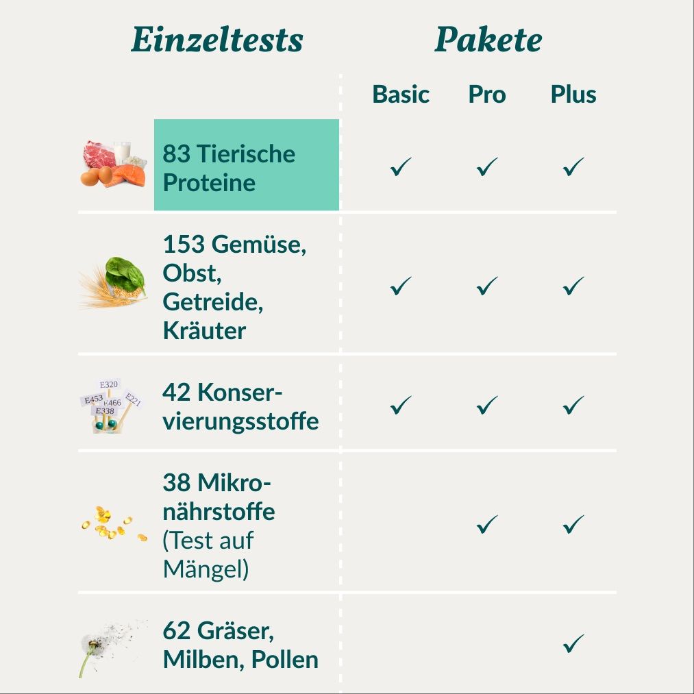 Übersicht der Einzeltests: 83 Tierische Proteine, 153 Gemüse/Obst/Getreide/Kräuter, 42 Konservierungsstoffe.