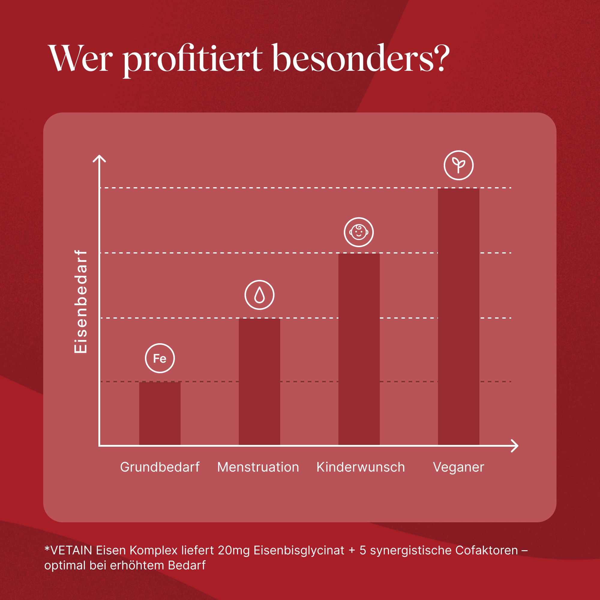 Grafik: Eisenbedarf nach Bedarfsgruppen. Grundbedarf, Menstruation, Kinderwunsch, Veganer. VETAIN Eisen Komplex liefert 20mg Eisenbisglycinat.