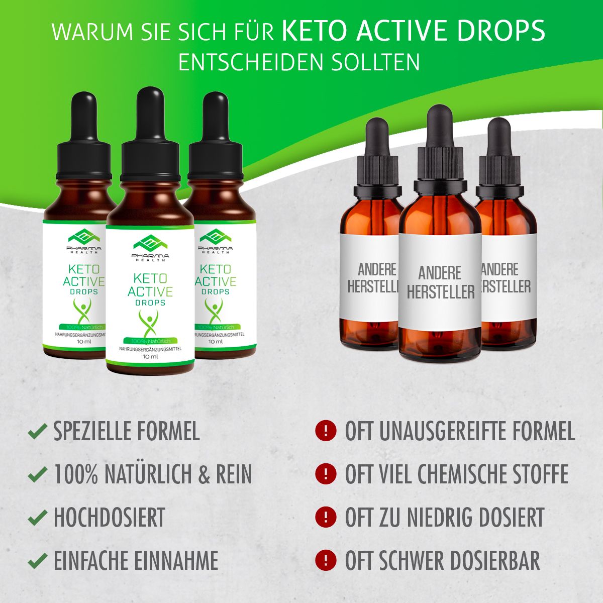 Mehrere braune Flaschen mit schwarzen Tropfern. Links: "Keto Active Drops". Rechts: Flaschen mit "Andere Hersteller".