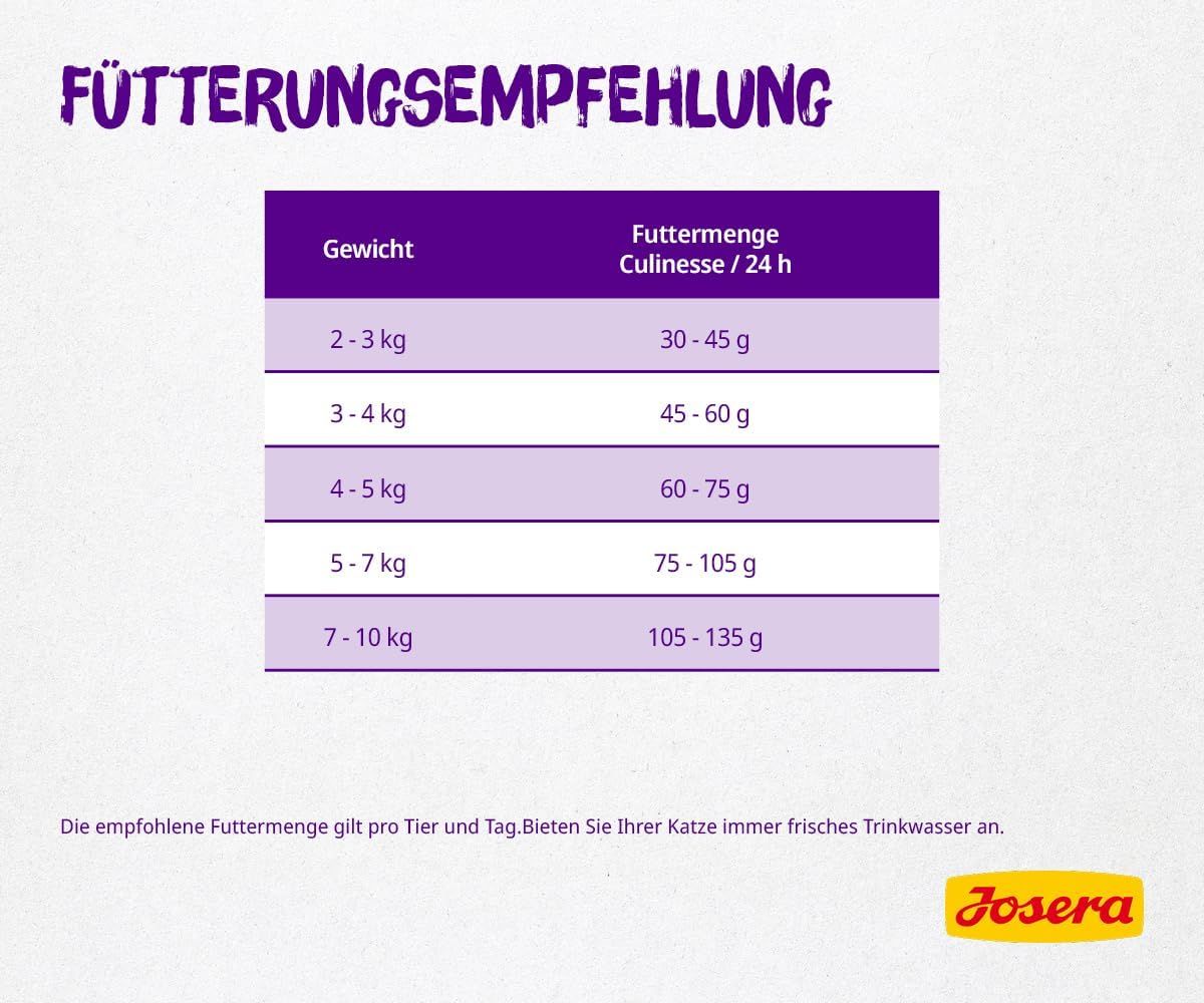 Fütterungsempfehlung für Josera Culinesse Katzenfutter nach Gewicht.