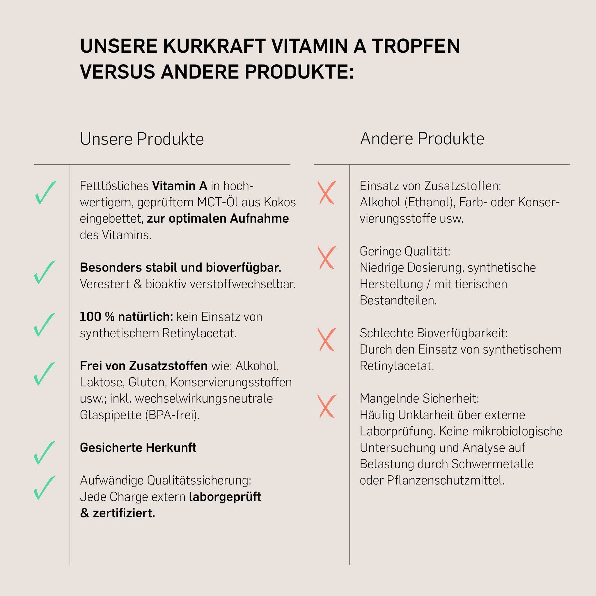 Vergleichstabelle: Kurkraft Vitamin A Tropfen vs. andere Produkte. Vorteile: MCT-Öl, stabil, vegan, ohne Zusätze, laborgeprüft.