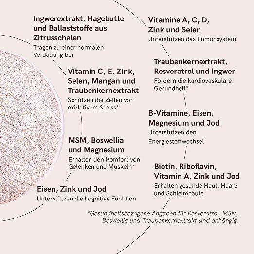 Infografik mit Inhaltsstoffen und deren Wirkung. Enthält Ingwerextrakt, Hagebutte, Vitamin A, C, D, Zink, Eisen, Magnesium, Jod, etc. für Gesundheit.