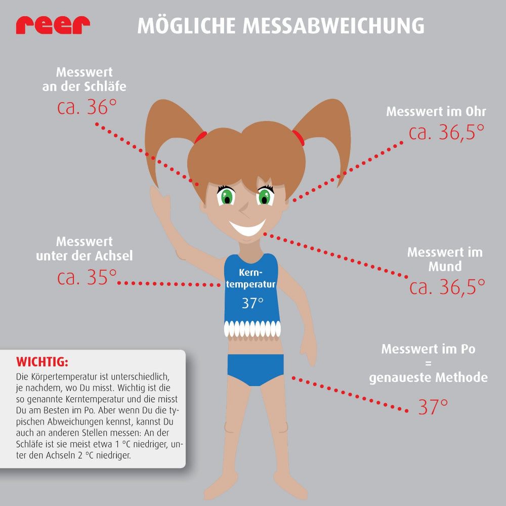 Illustration eines Kindes mit möglichen Messabweichungen. Text mit Erklärungen zur Körpertemperatur.