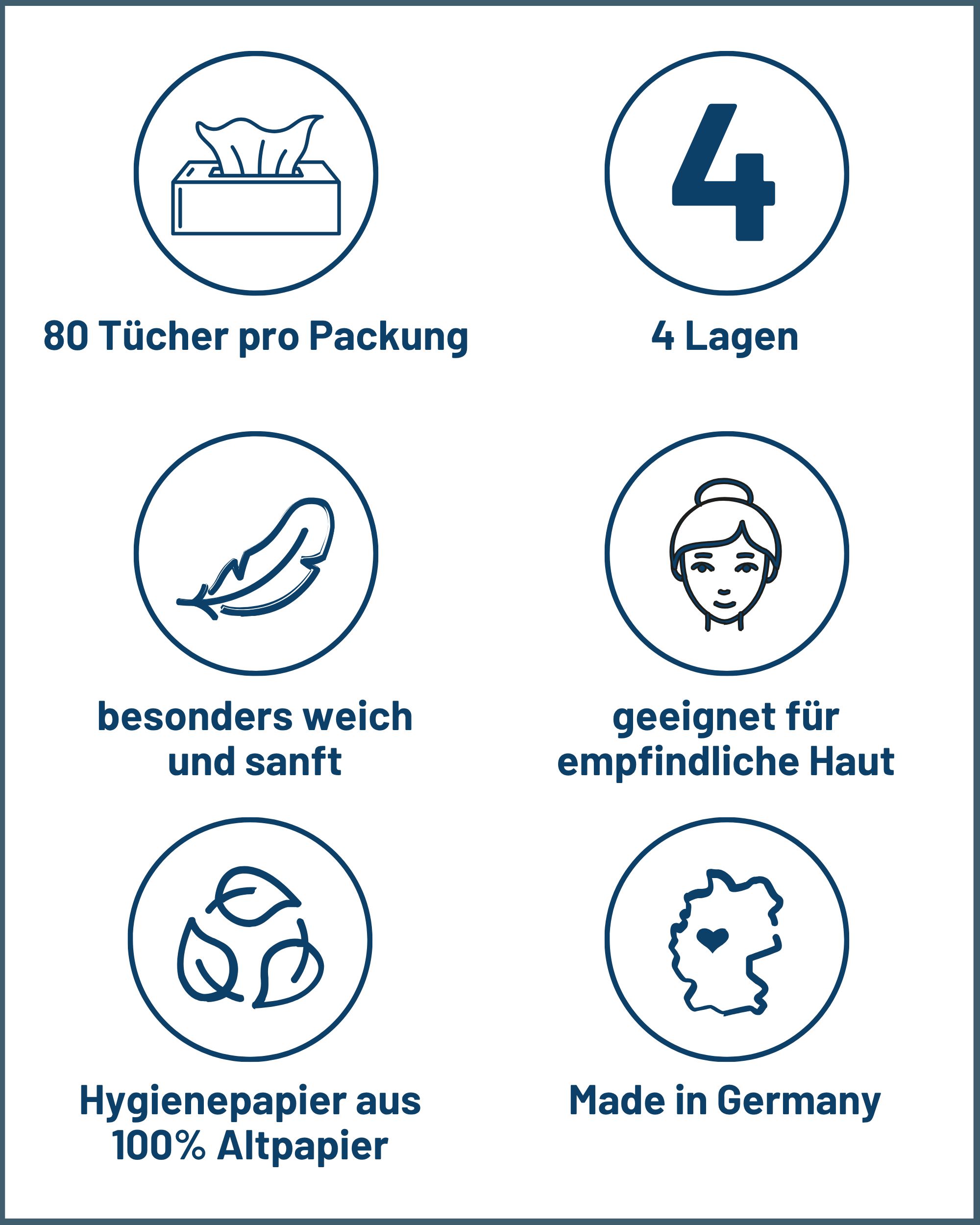 Kreisförmige Icons: 80 Tücher pro Packung, 4 Lagen, besonders weich, geeignet für empfindliche Haut, Recyclingpapier, Made in Germany.