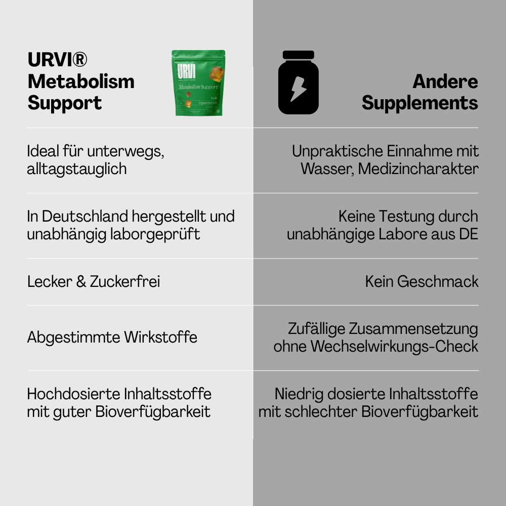 Vergleich: URVI Metabolism Support vs. Andere Supplements. In Deutschland hergestellt, zuckerfrei, abgestimmte Wirkstoffe, hochdosiert.