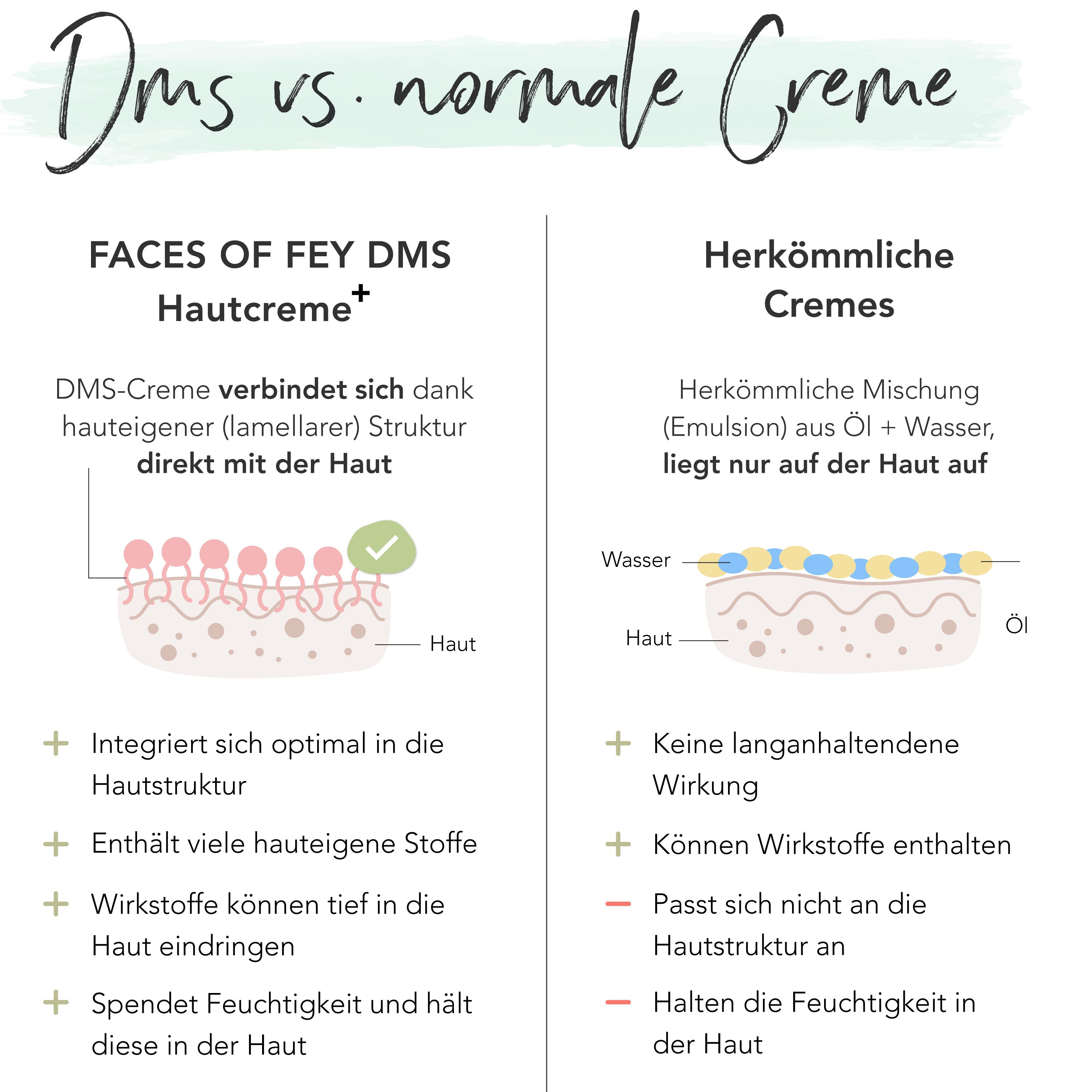 FACES OF FEY DMS Hautcreme + rich