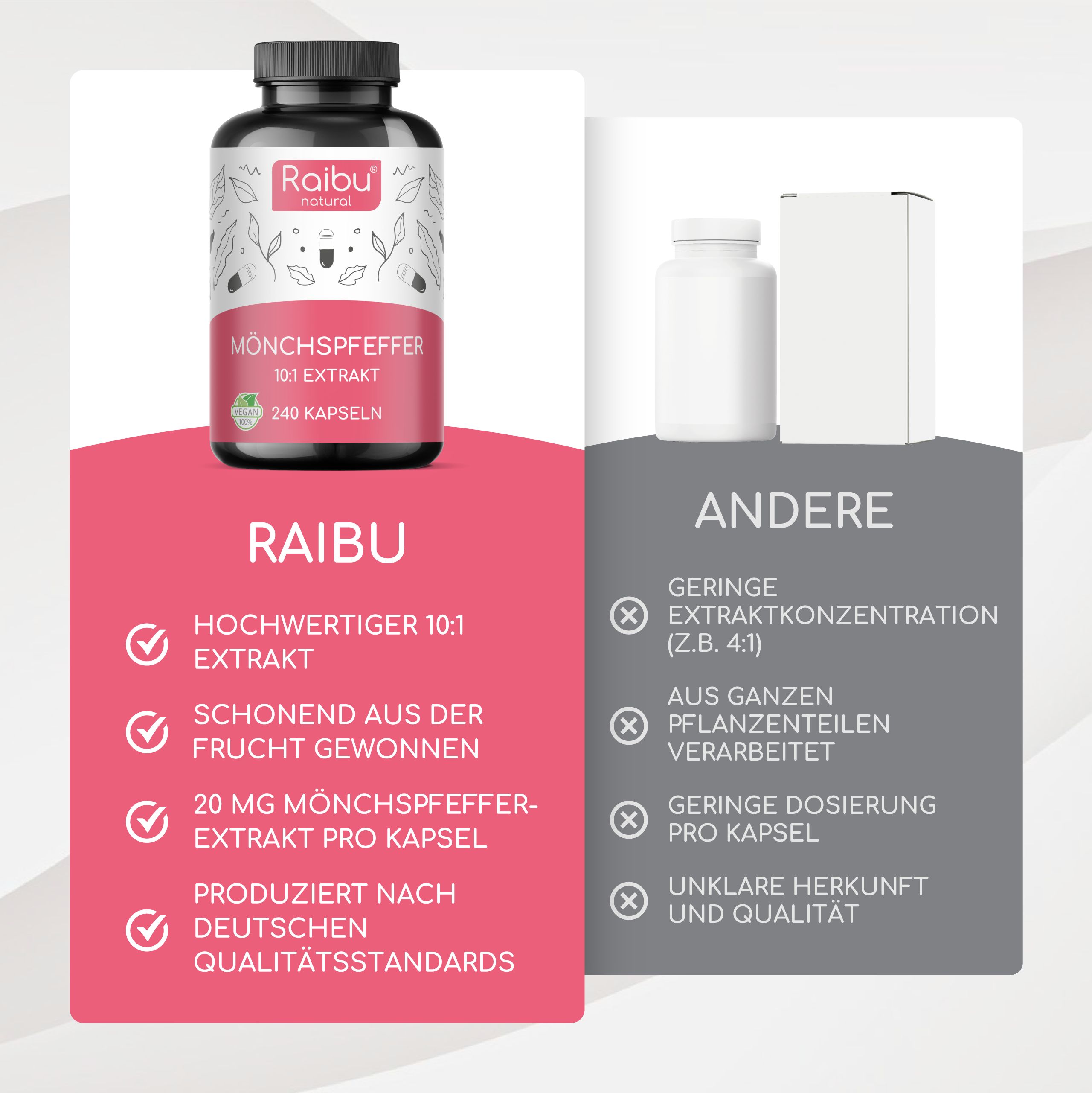 Vergleich Raibu und andere. Raibu: 10:1 Extrakt, aus Frucht gewonnen, 20 mg pro Kapsel, deutsche Qualitätsstandards. Andere: geringe Konzentration.