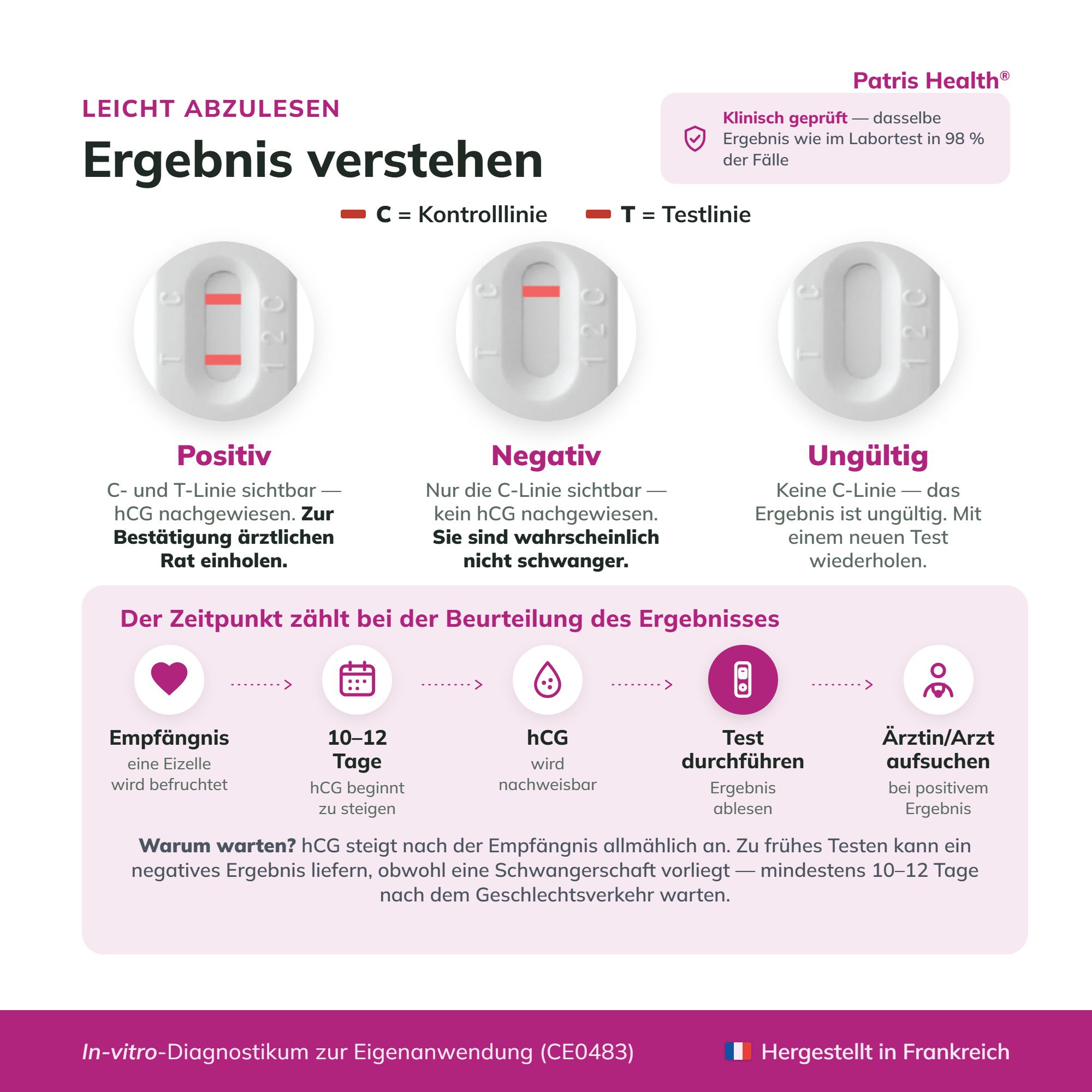 Ergebnis verstehen: Positive, negative und ungültige Testergebnisse erklärt.