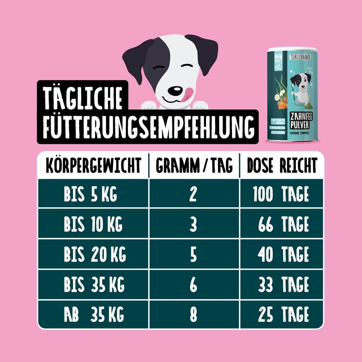 Fütterungsempfehlung für Tierliebhaber Zahnfee Pulver mit Hund.