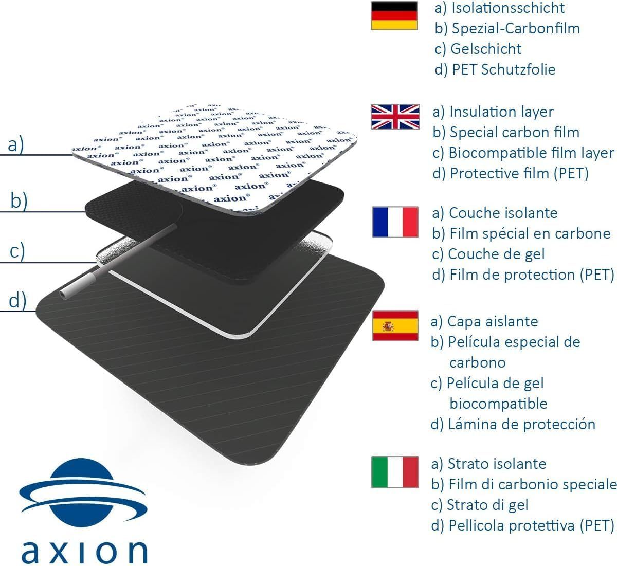 Meerlagige structuur van een elektrodepad. Labeling van de lagen in het Duits, Engels, Frans, Spaans en Italiaans. axion logo.