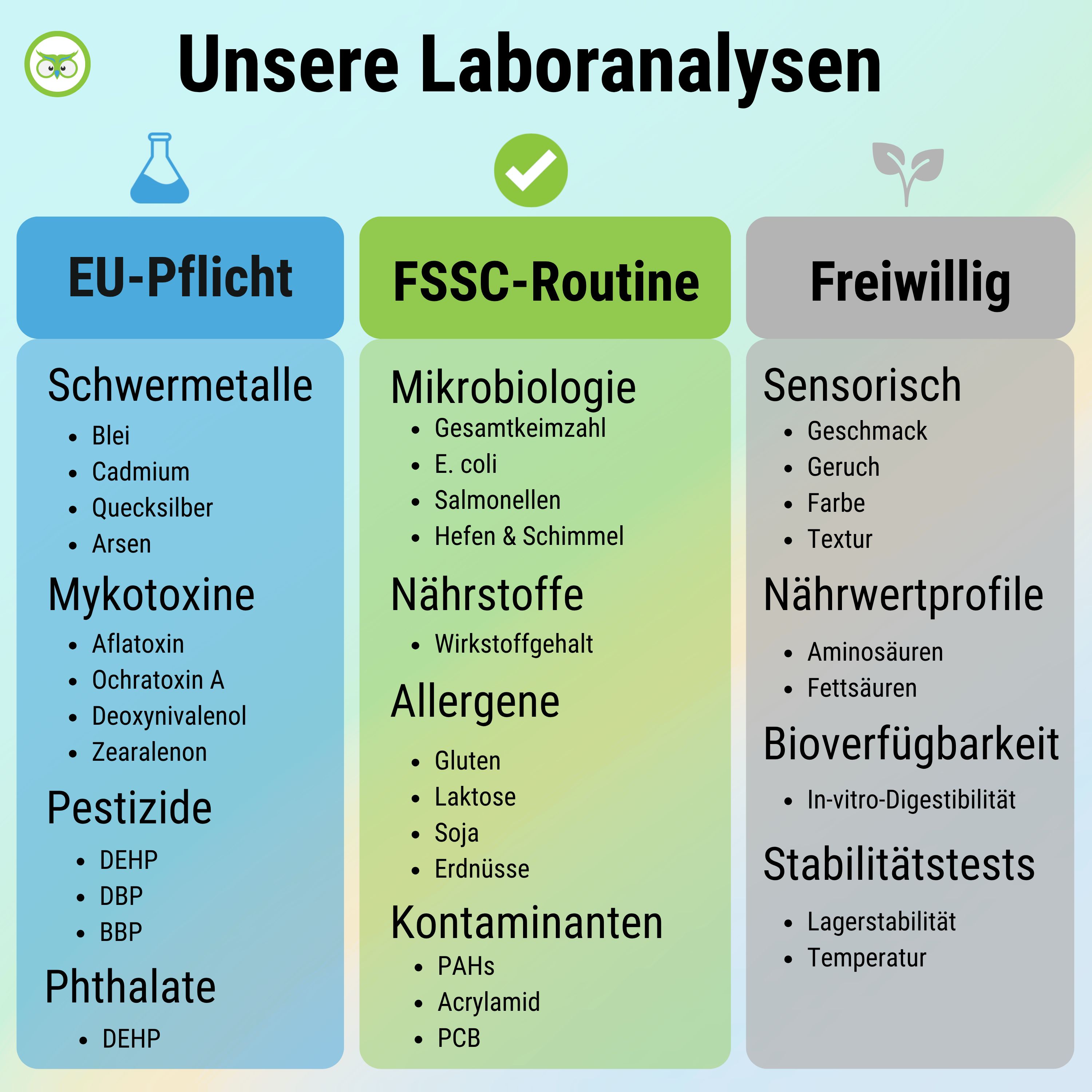 Drei Spalten mit Laboranalysen: EU-Pflicht, FSSC-Routine, Freiwillig. Enthält Informationen zu Schwermetallen, Allergenen, etc.