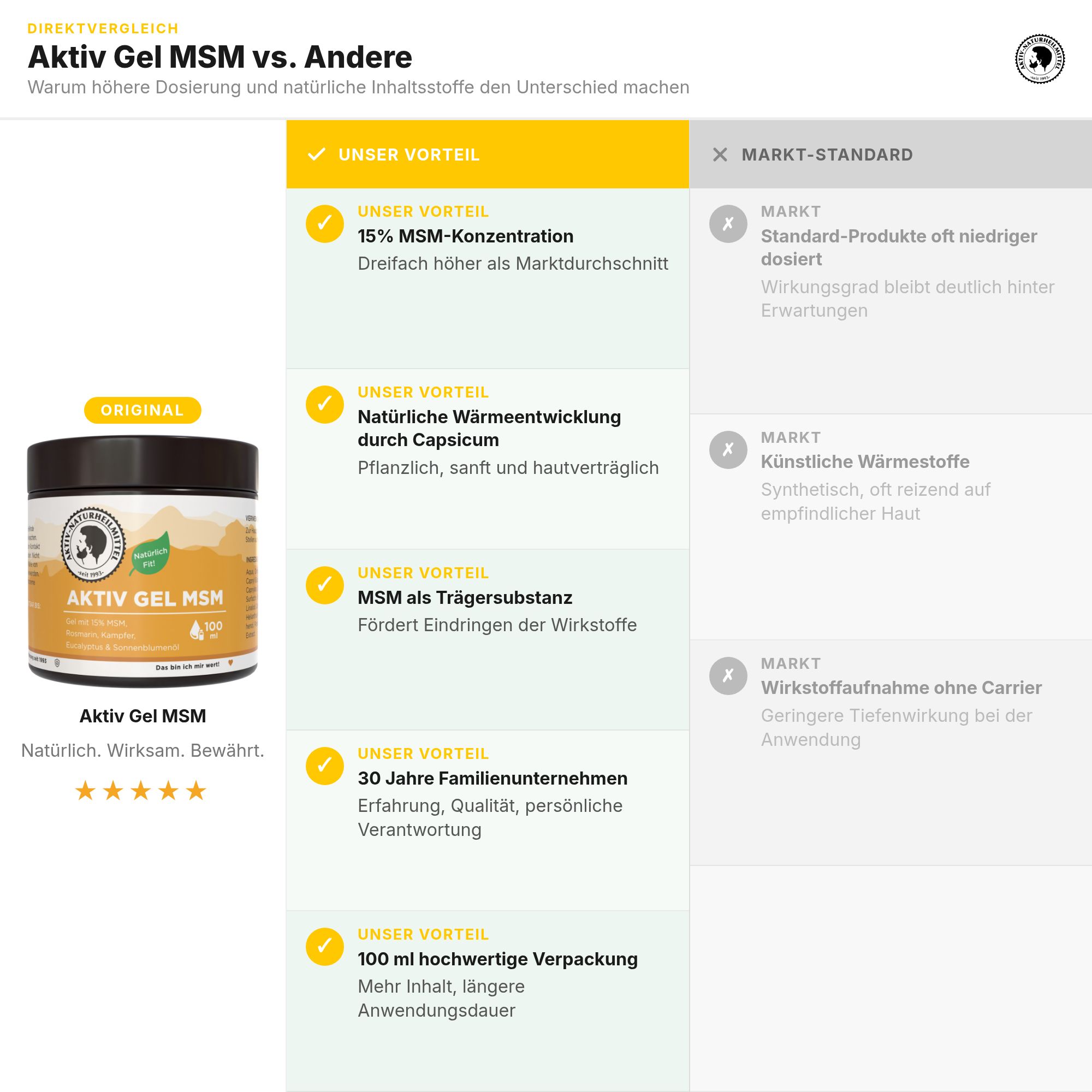Vergleich von Aktiv Gel MSM mit Standardprodukten.