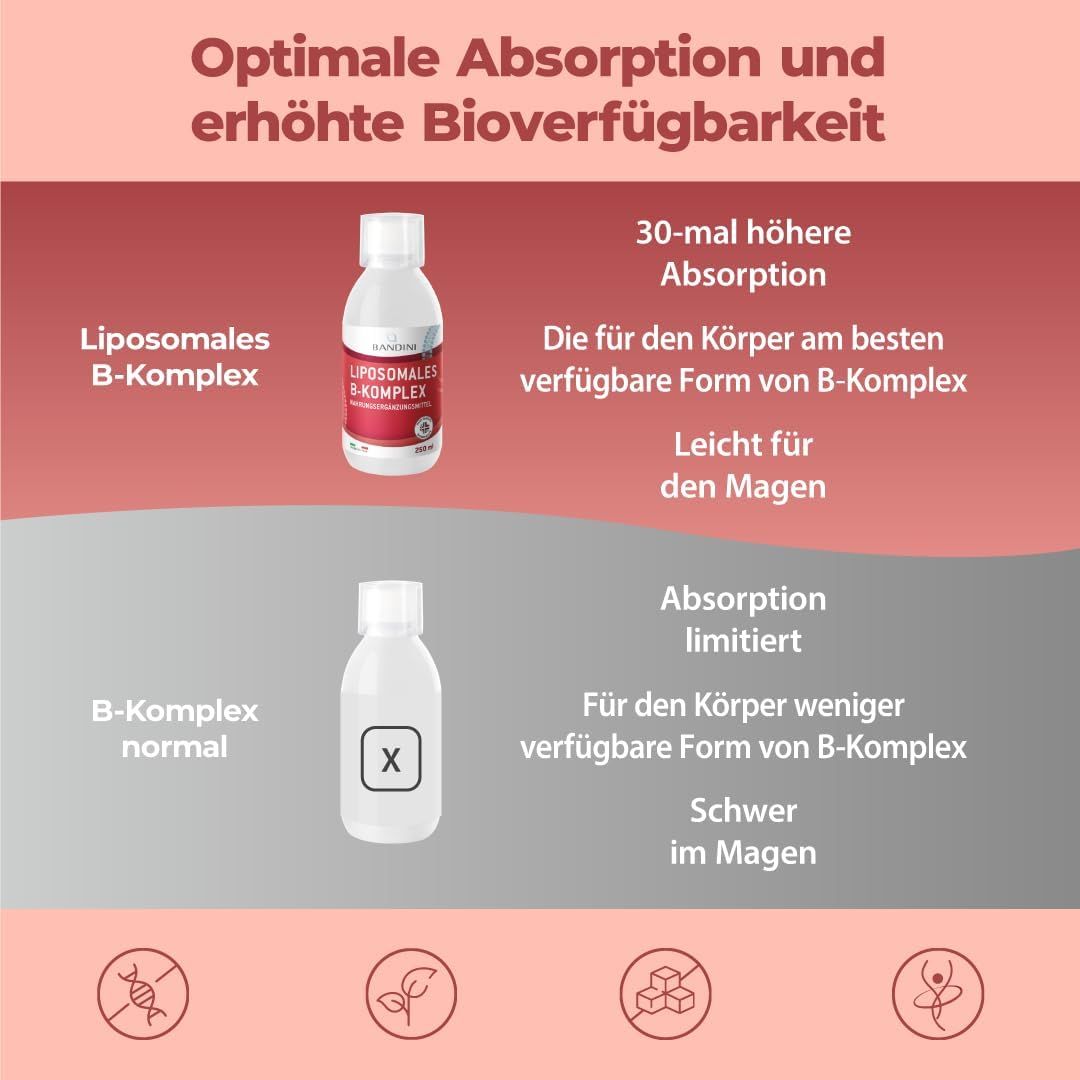 Vergleich von Liposomalem B-Komplex und normalem B-Komplex. Liposomales B-Komplex in Flasche, daneben eine Flasche mit 'X'. Text: Optimale Absorption und erhöhte Bioverfügbarkeit.