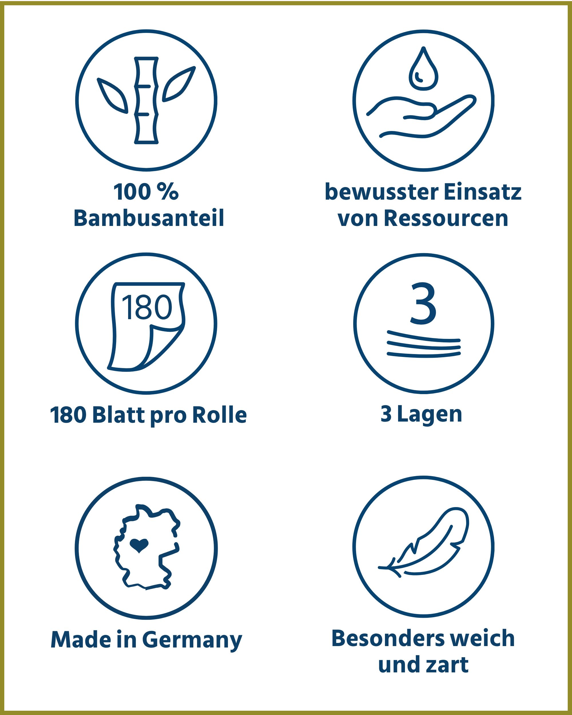 Grafik mit Icons: 100% Bambusanteil, bewusster Einsatz von Ressourcen, 180 Blatt pro Rolle, 3 Lagen, Made in Germany, besonders weich und zart.