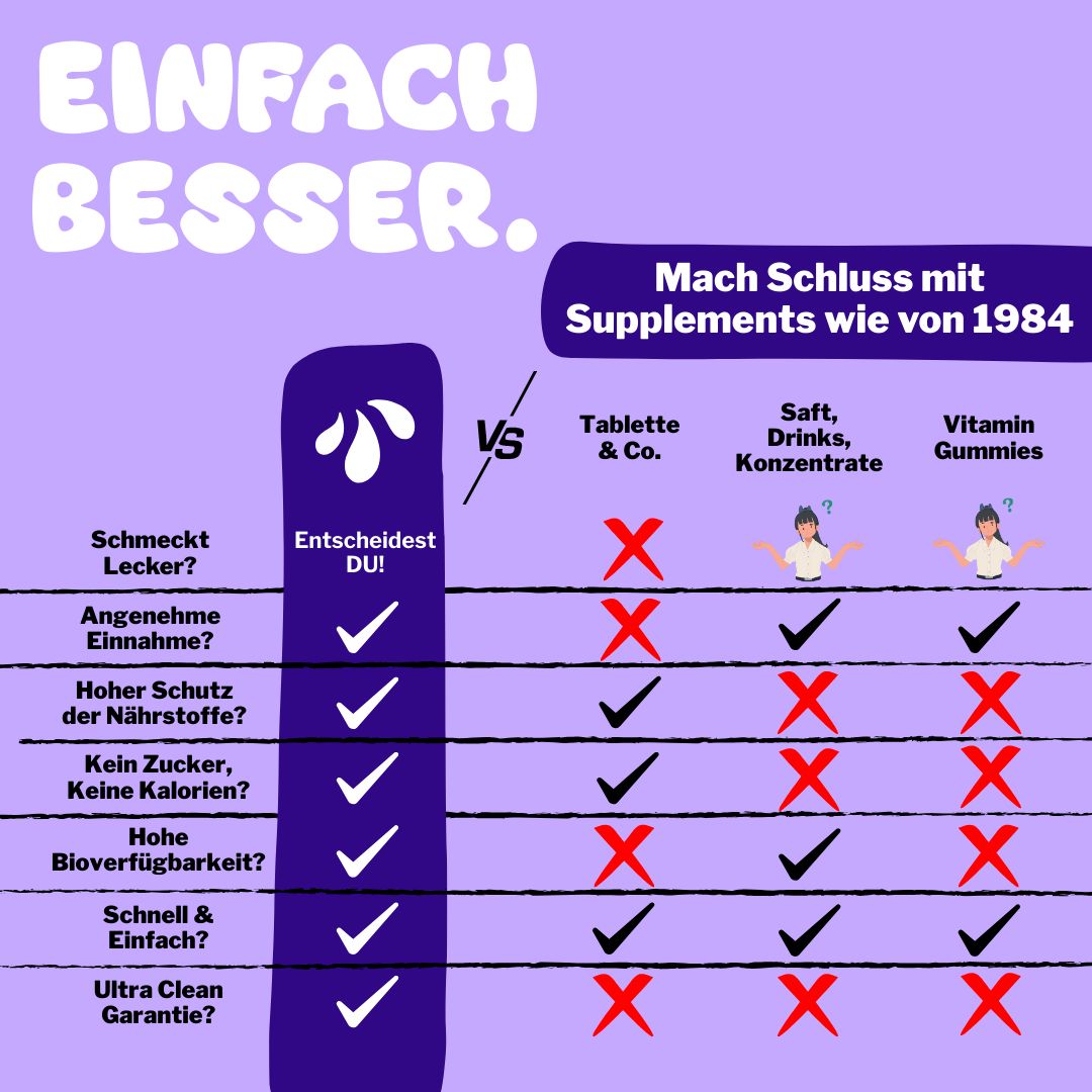 Vergleichstabelle. Produkte: Tabletten, Säfte, Konzentrate, Vitamin-Gummis. Vorteile: Geschmack, Schutz, Zuckerfrei, etc.