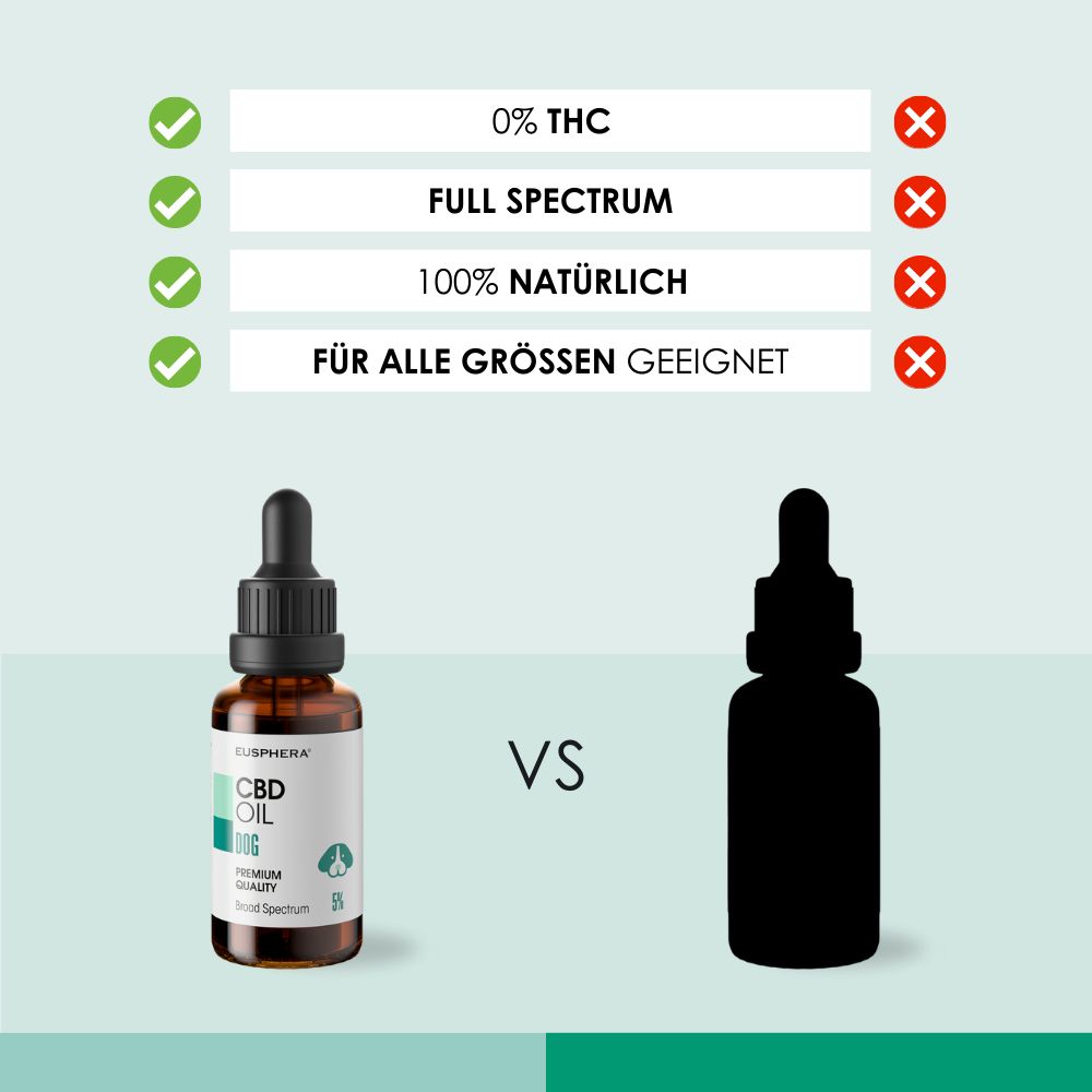 Vergleich von CBD-Öl-Flasche für Hunde mit einer schwarzen Silhouette. Text: 0% THC, Full Spectrum, 100% natürlich.