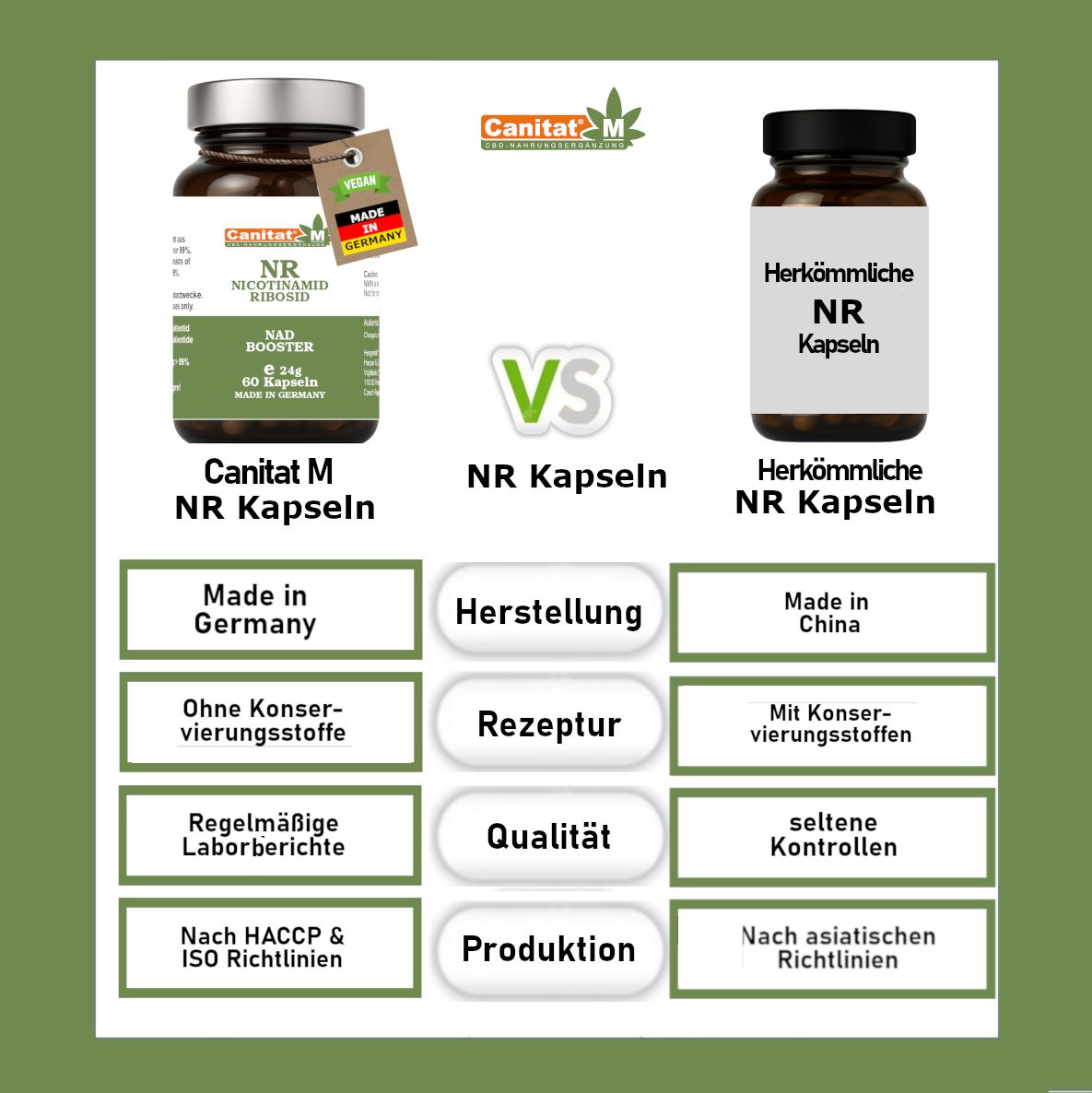 Vergleich von zwei Flaschen Kapseln. Links: Canitat M NR Kapseln, Made in Germany. Rechts: Herkömmliche NR Kapseln, Made in China. Text: Qualität, Produktion.