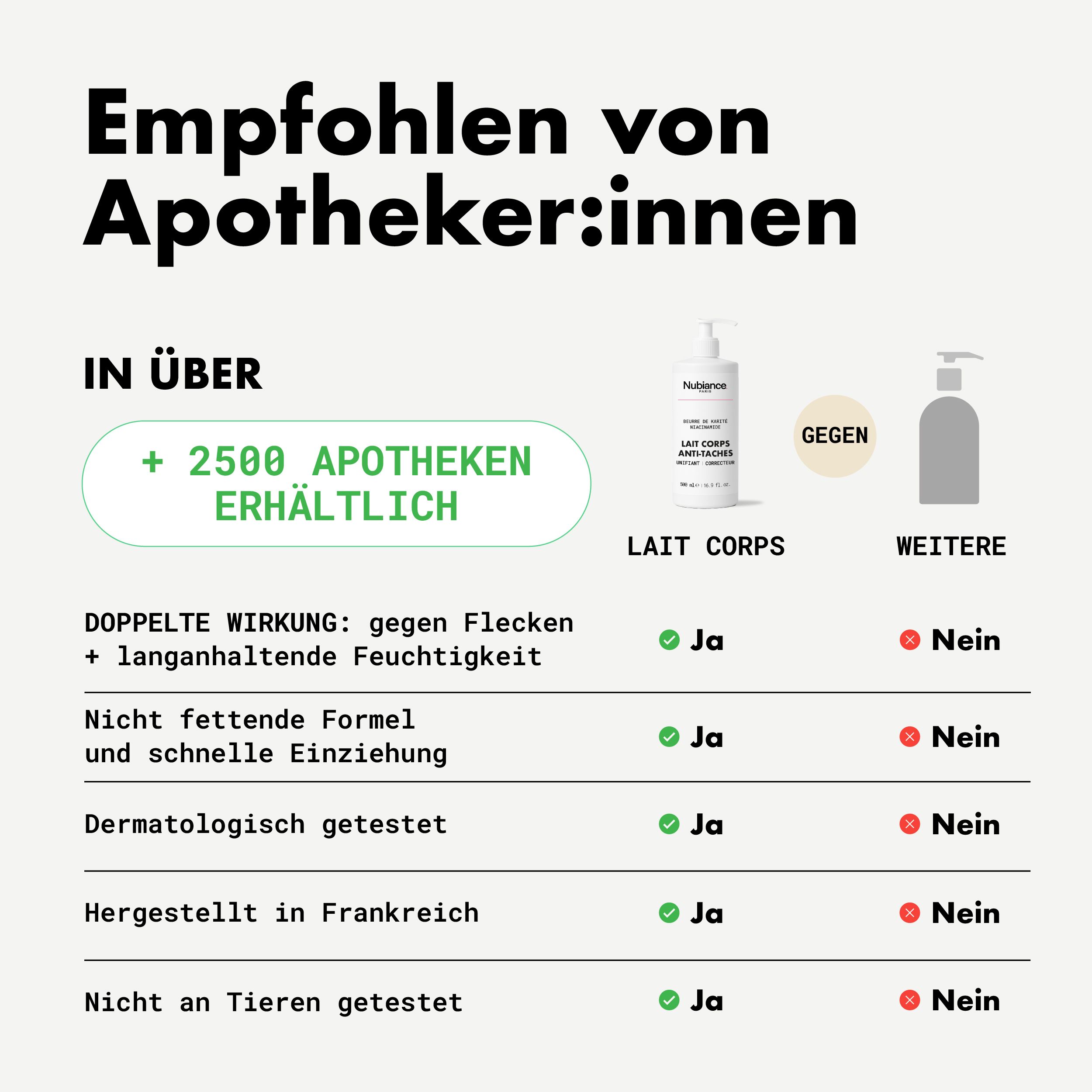 Vergleichstabelle. Produkt: Lait Corps. Text: Doppelte Wirkung, nicht fettende Formel, dermatologisch getestet.