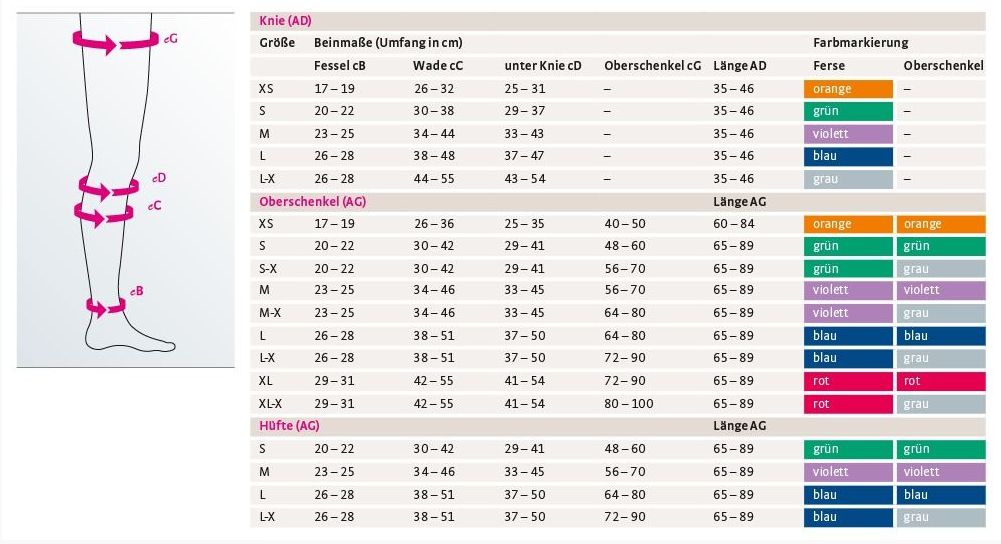 Tabelle mit Beinmaßen und Farbmarkierungen für medizinische Strümpfe. Größenangaben in cm für Fessel, Wade, Knie und Oberschenkel.